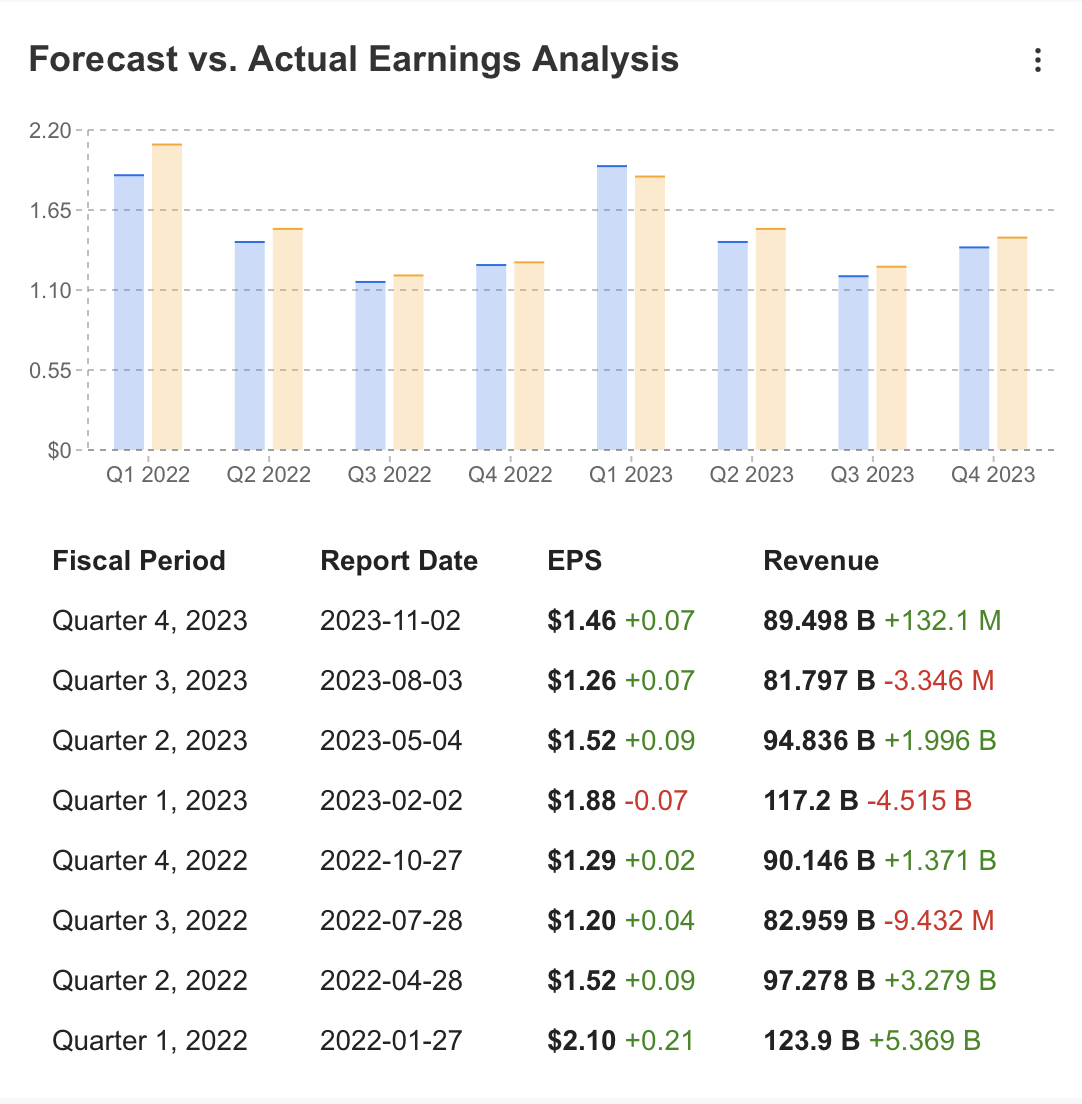 Forecast Vs. Actual Earnings