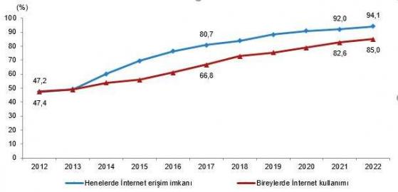 Türkiye'de internete erişim imkanı olan hane oranı %94'ü geçti