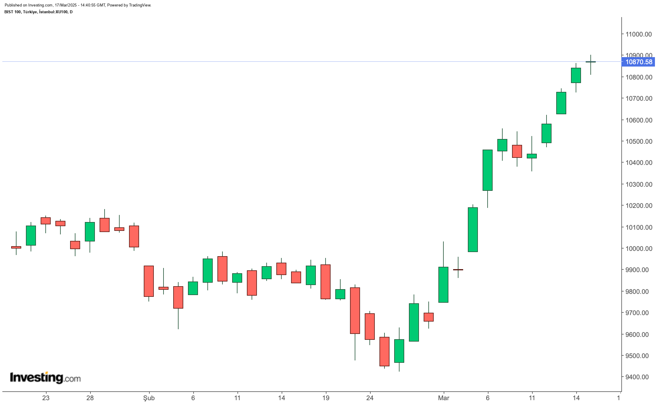 BIST 100