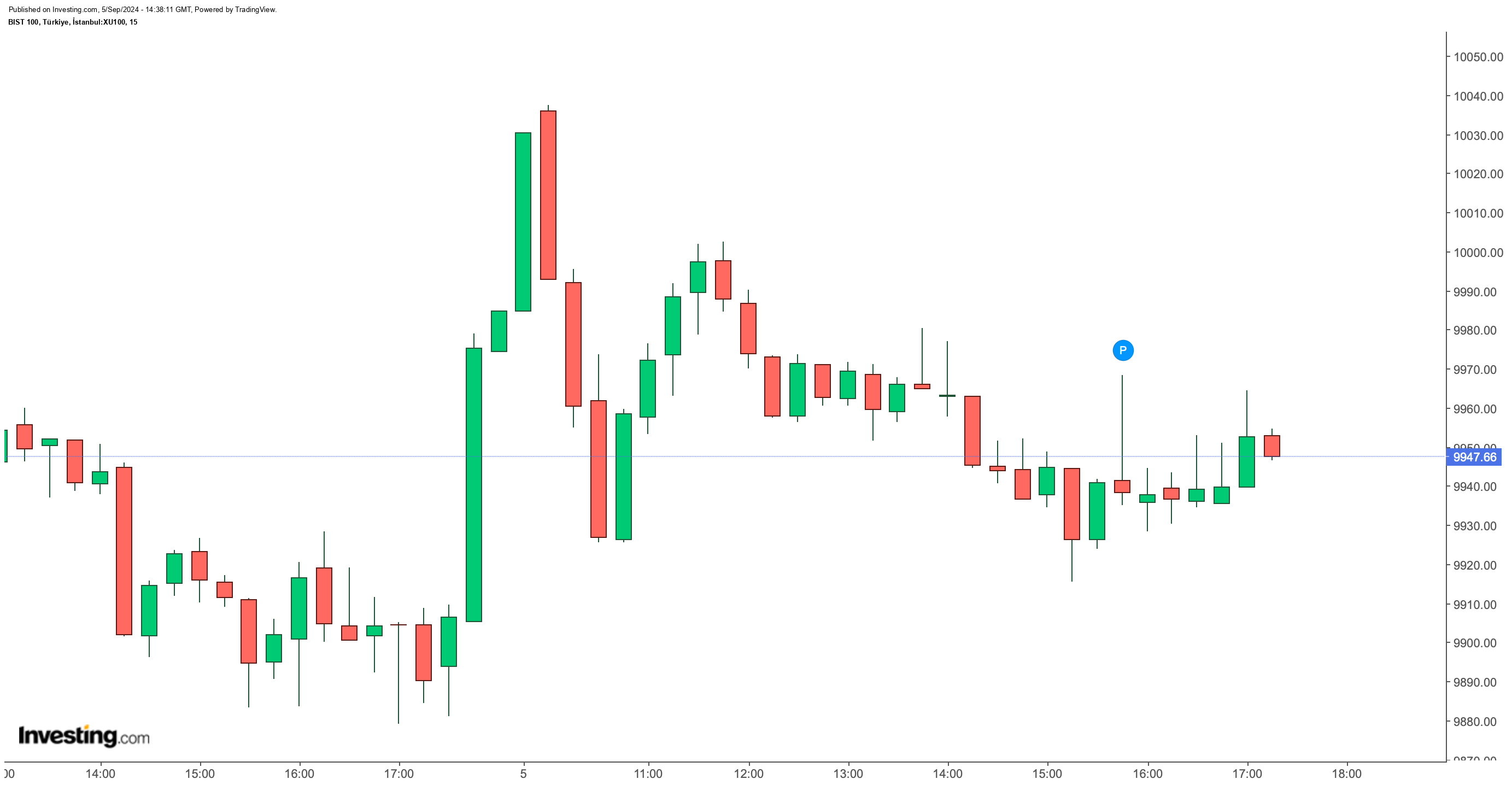 BIST 100 Endeksi Gün Sonu Değerlendirmesi