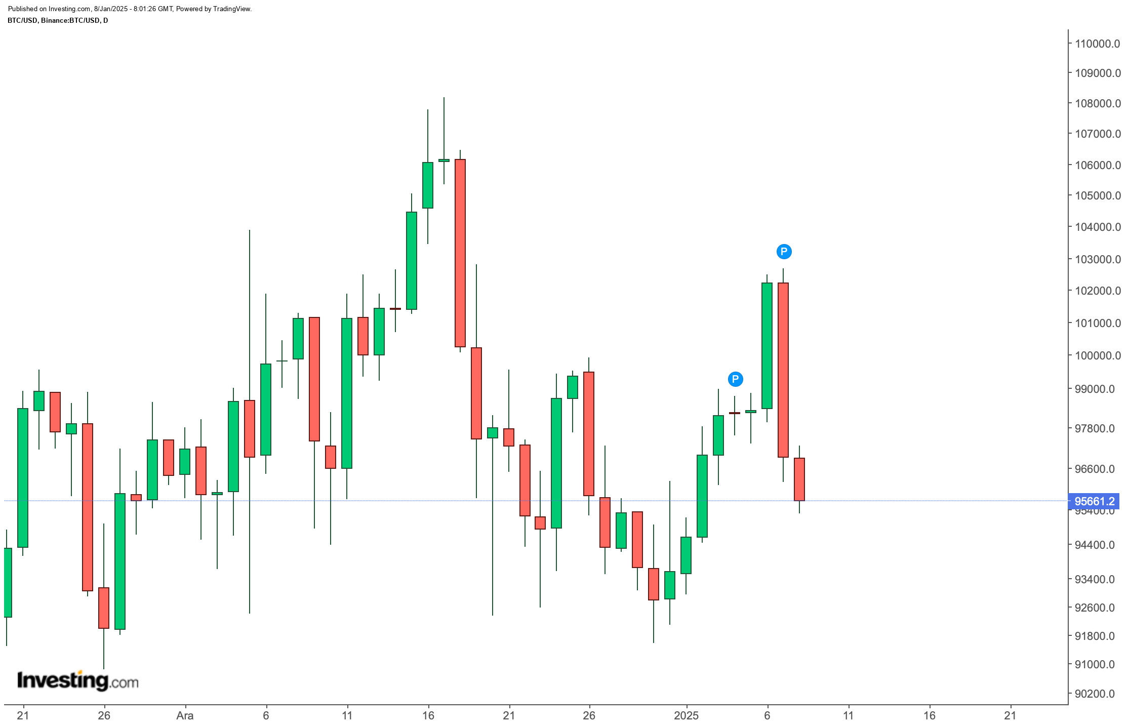 Kripto Para Piyasasında Son Gelişmeler