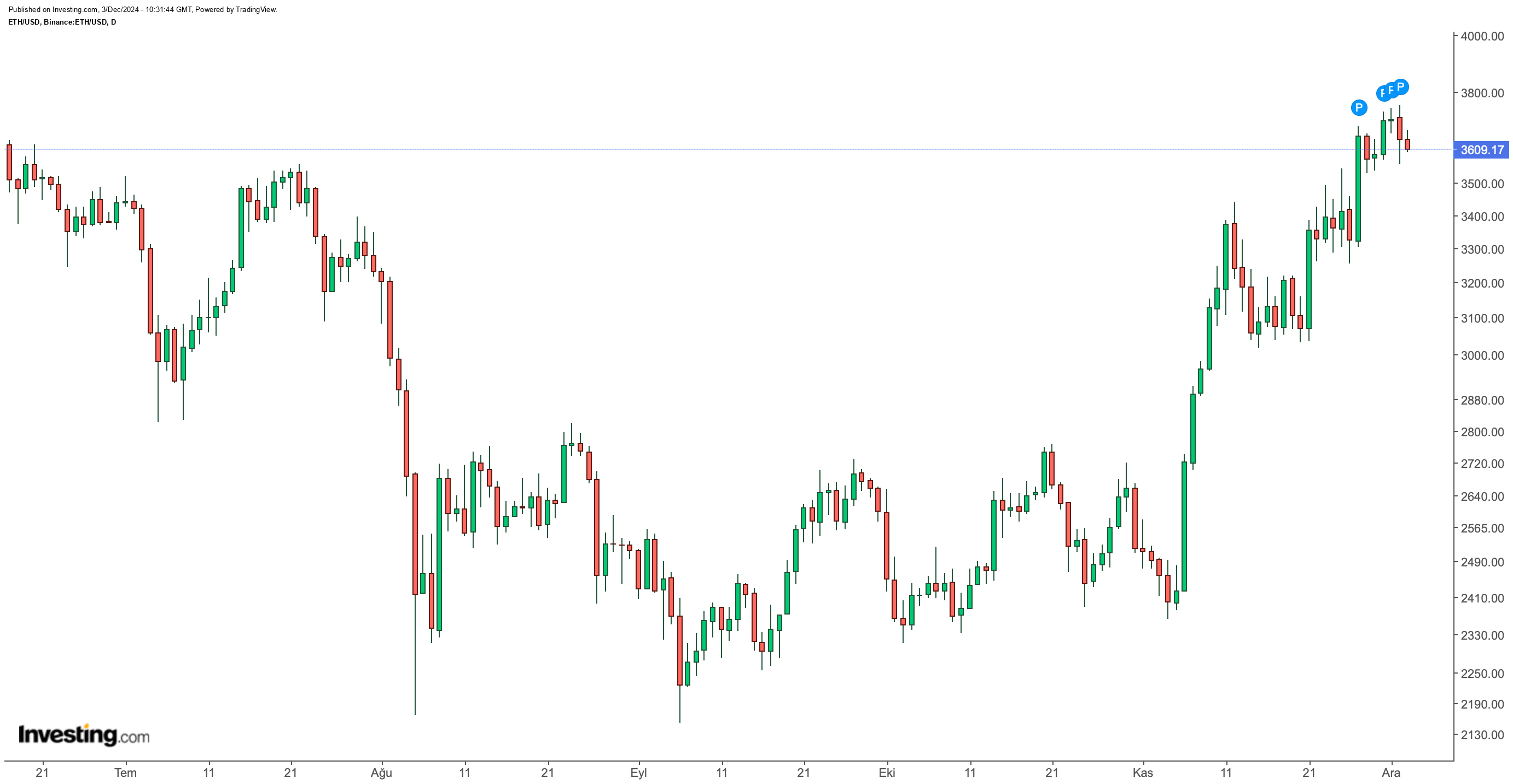 ETH/USD