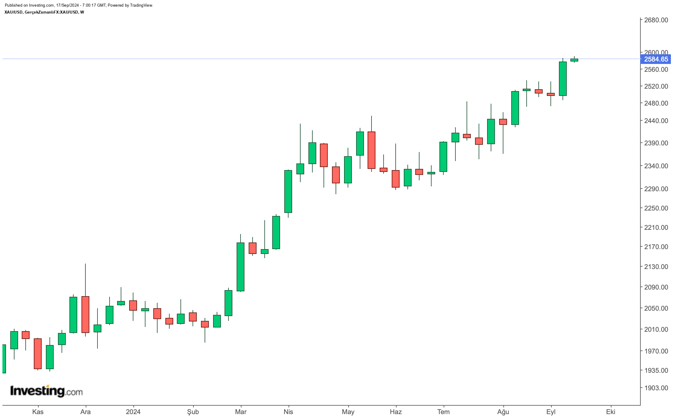 XAU/USD