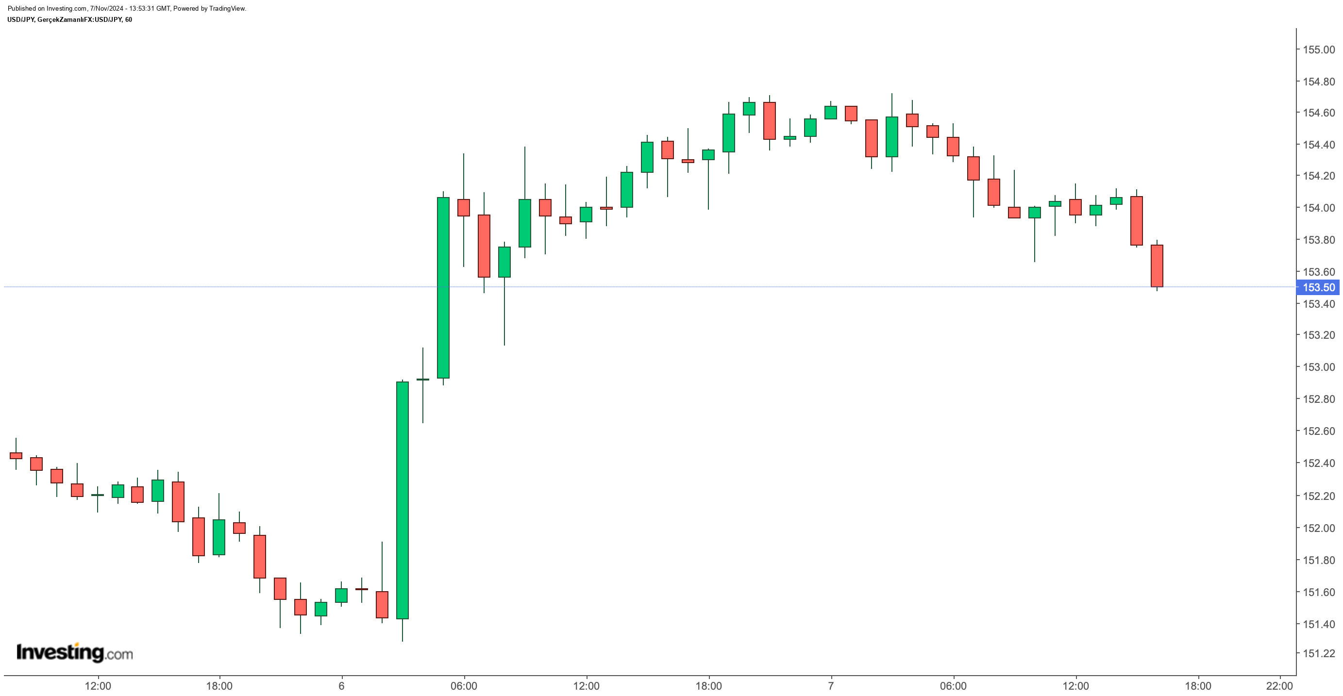 USD/JPY