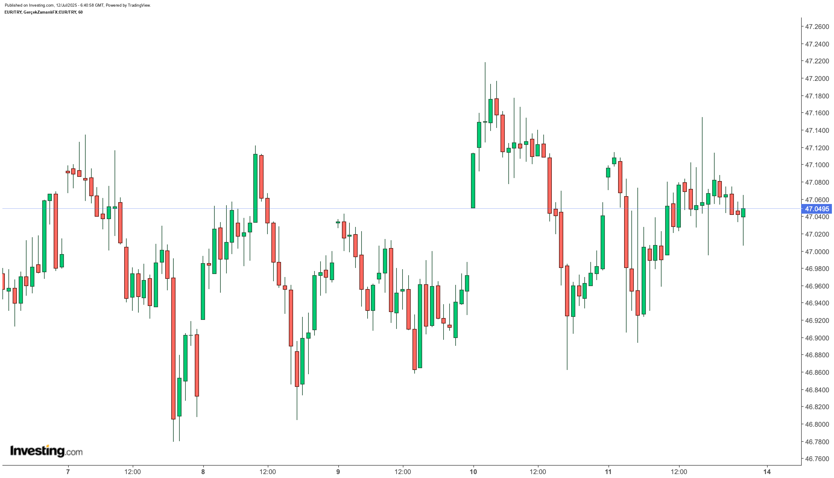 Euro/TL