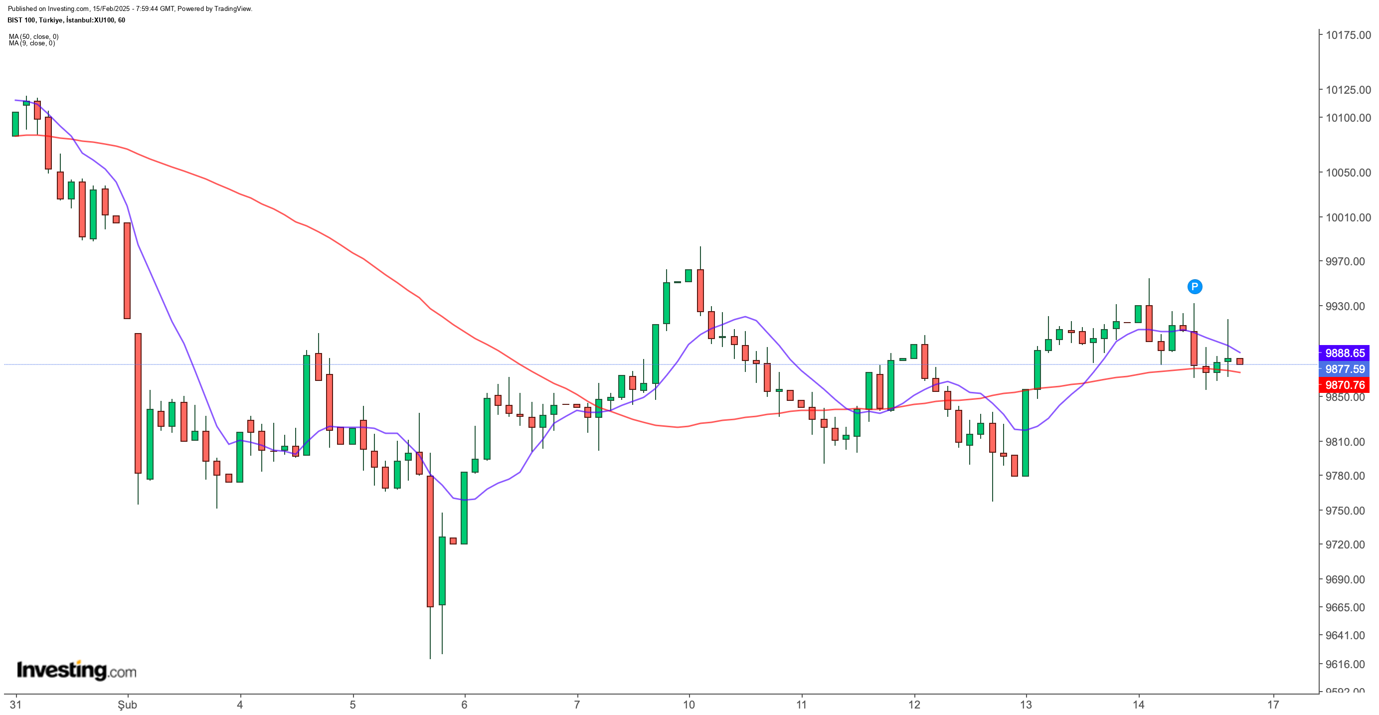 BIST 100