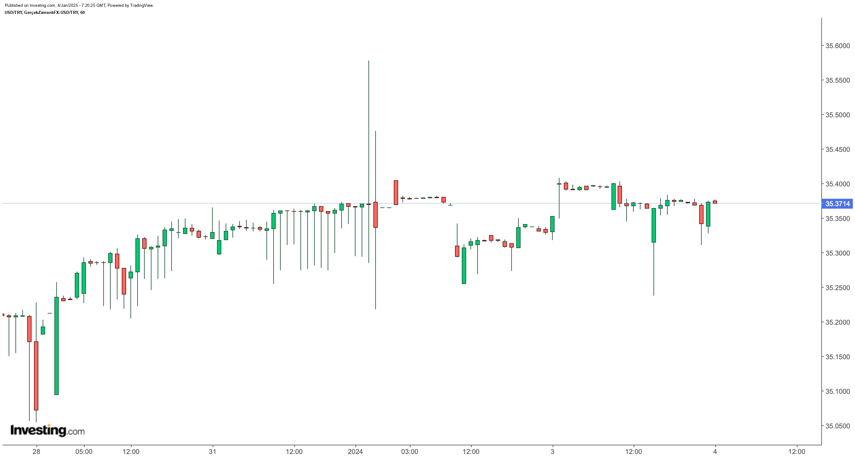 Dolar/TL