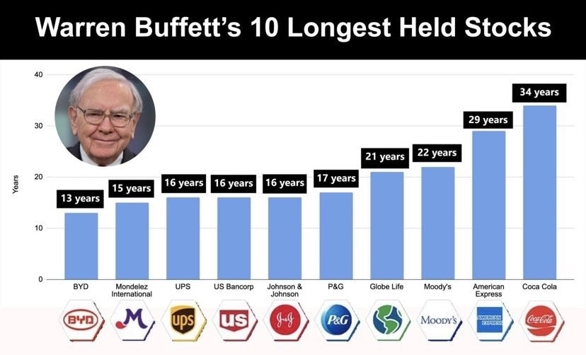 Warren Buffett'ın En Uzun Süreli 10 Hisse Yatırımı