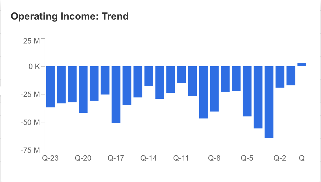 Operating Income Trend