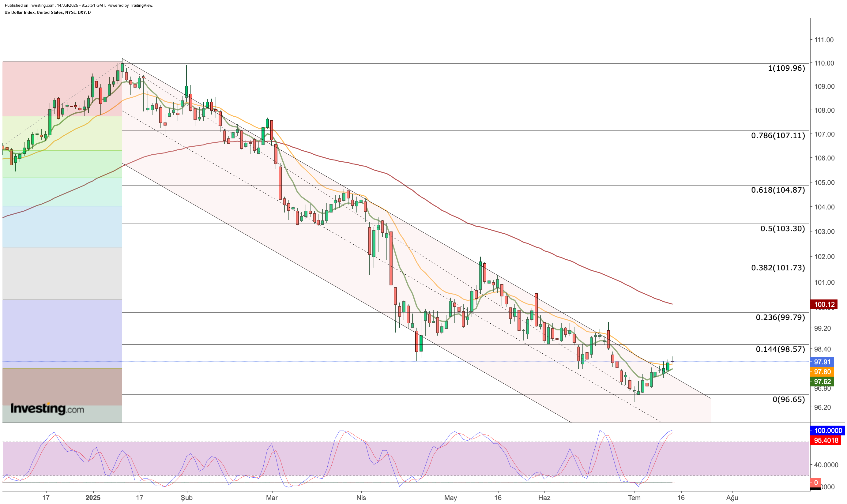 US Dollar Price Chart