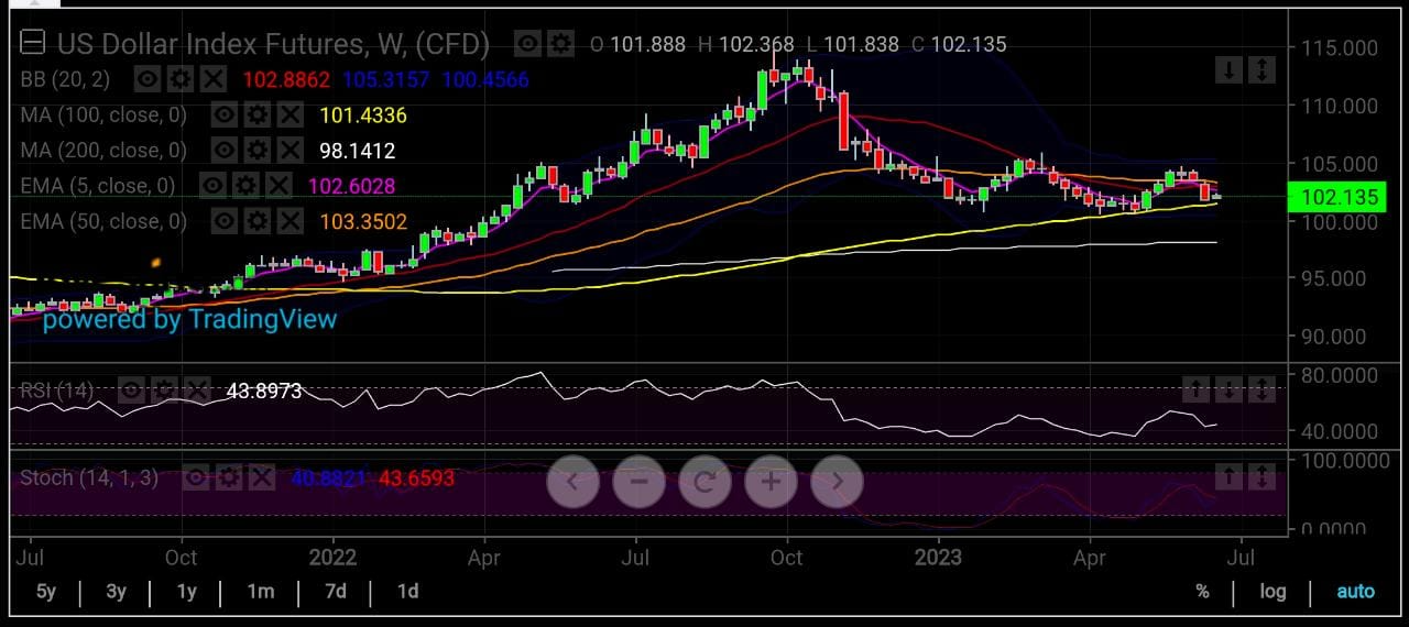 Dolar Endeksi Haftalık Grafik