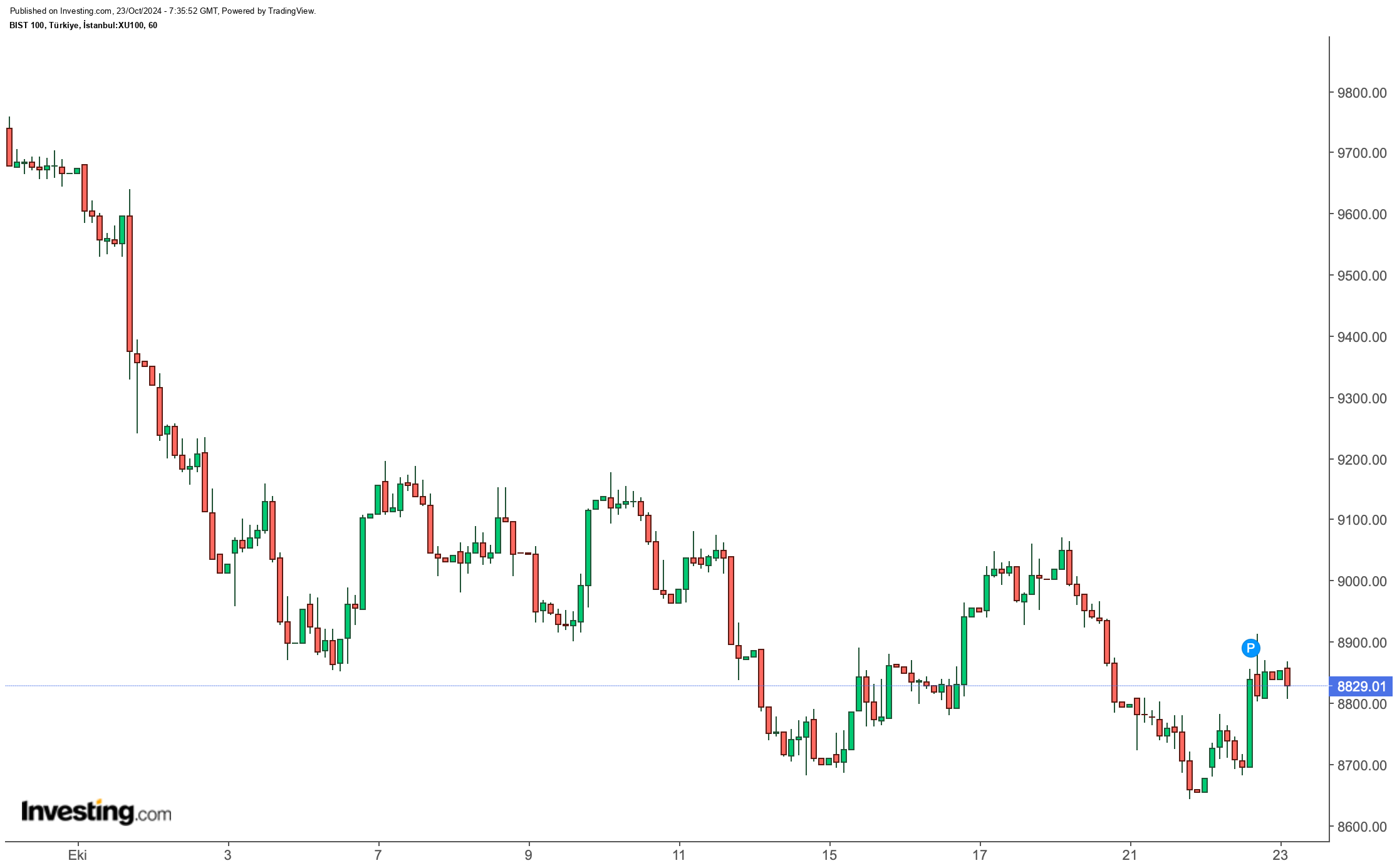 BIST 100 Endeksi Güne Yükselişle Başladı