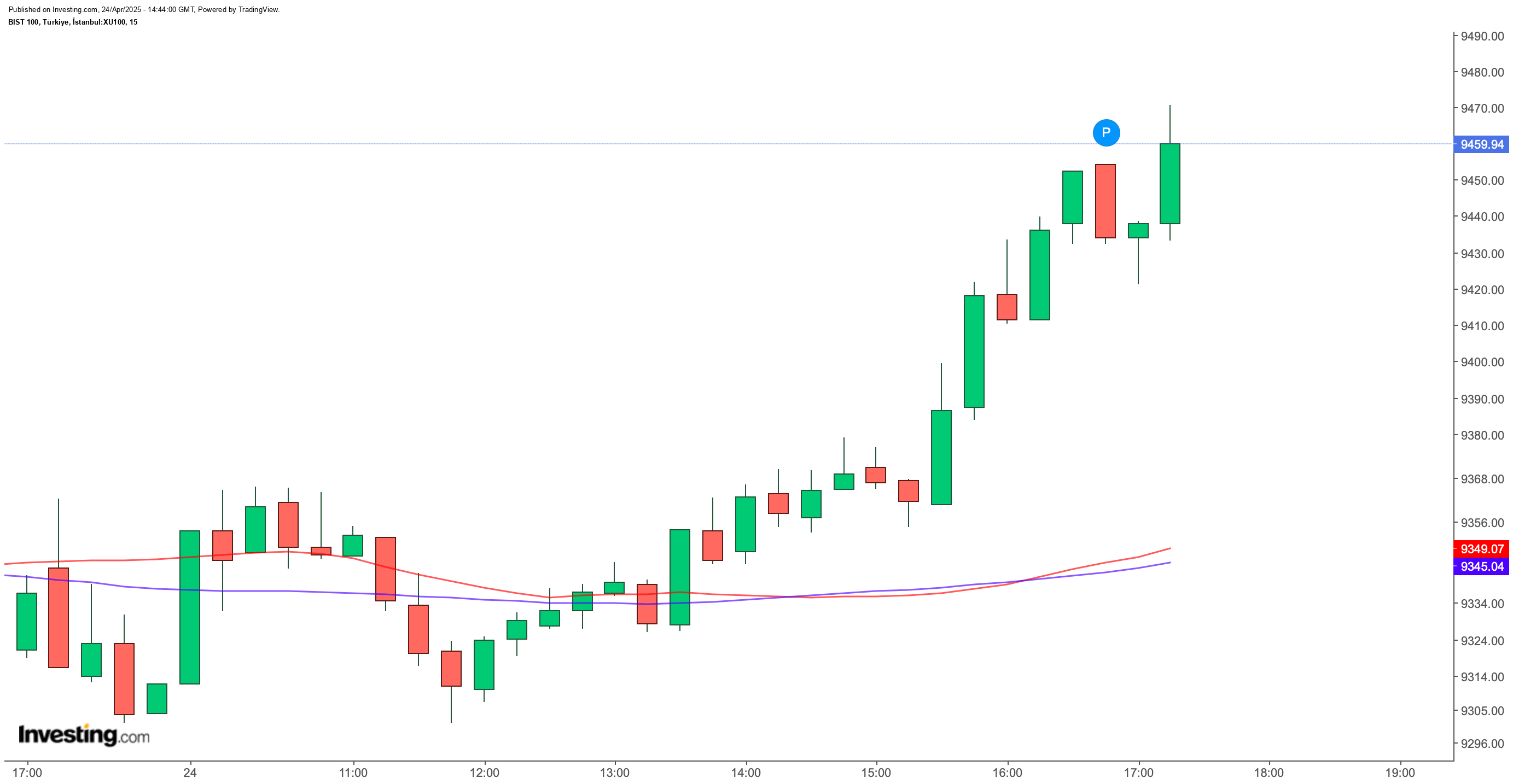 BIST 100