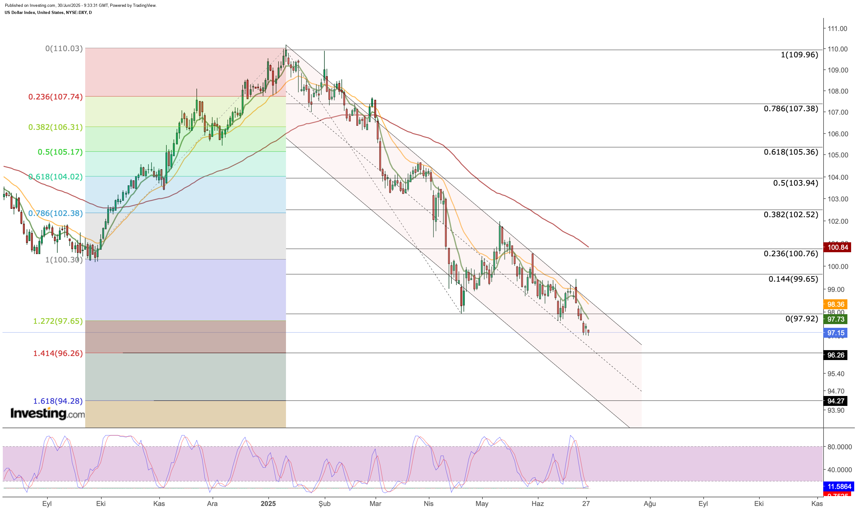 US Dollar Index Chart