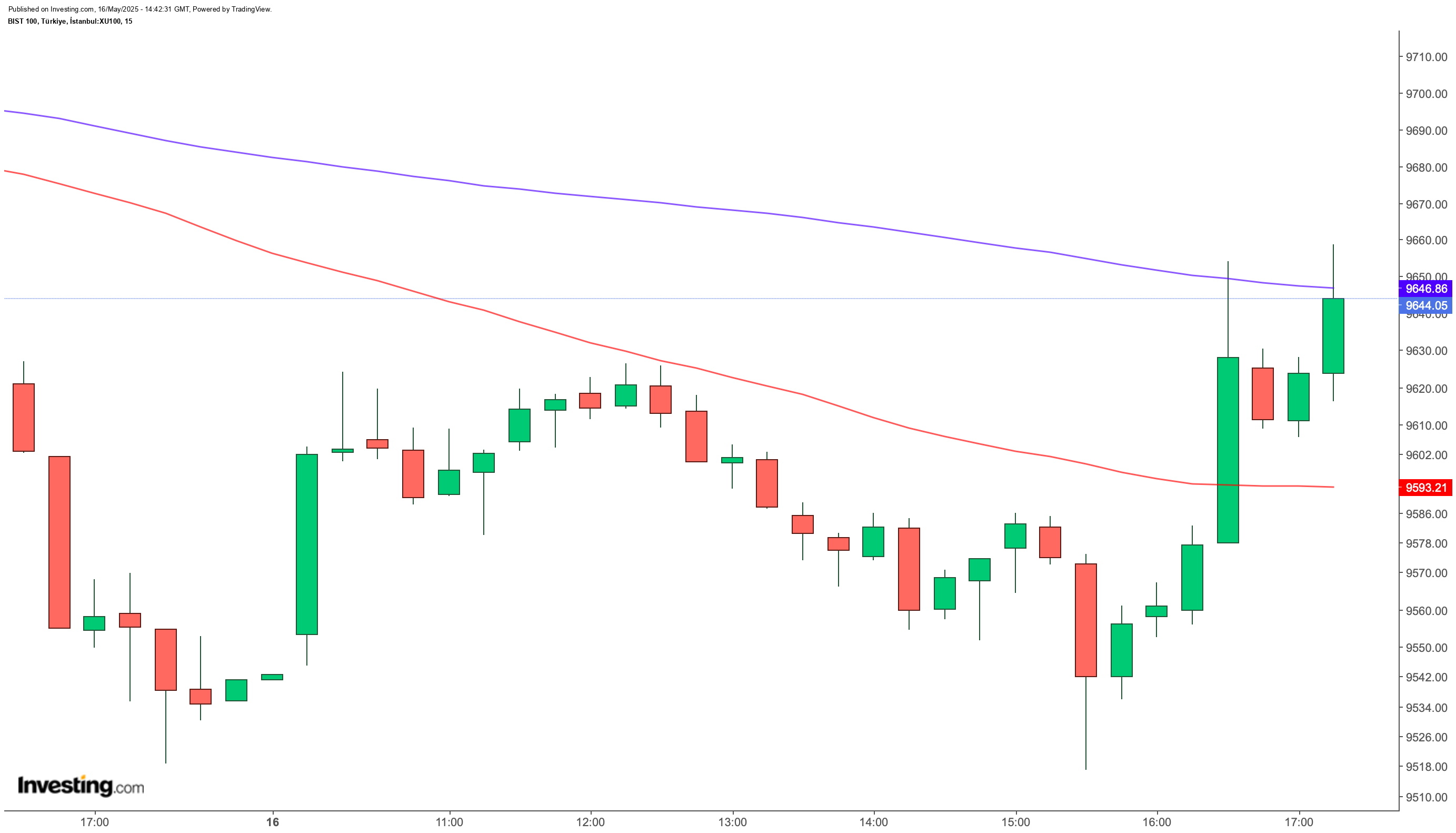 BIST 100