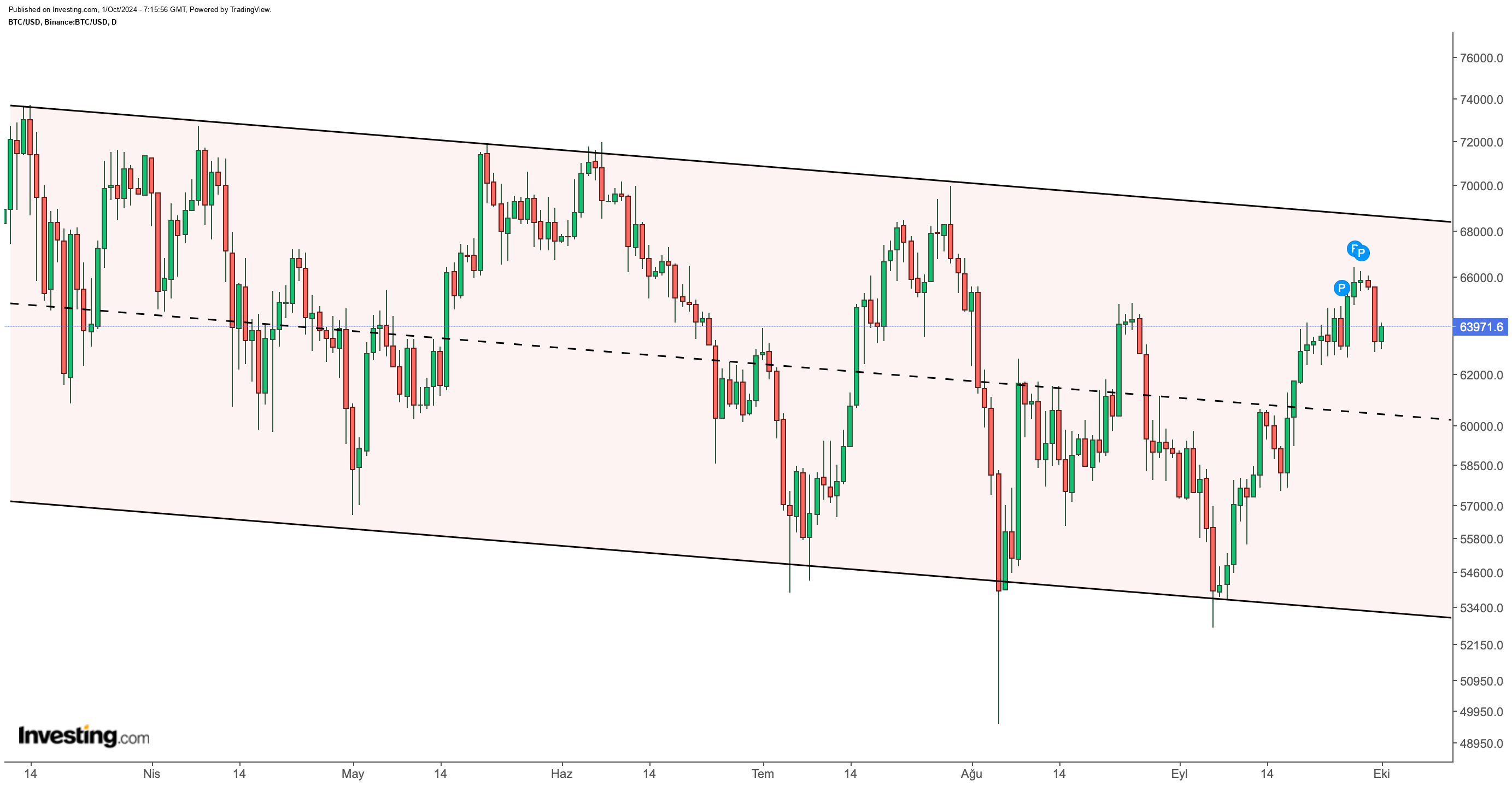 BTC/USD