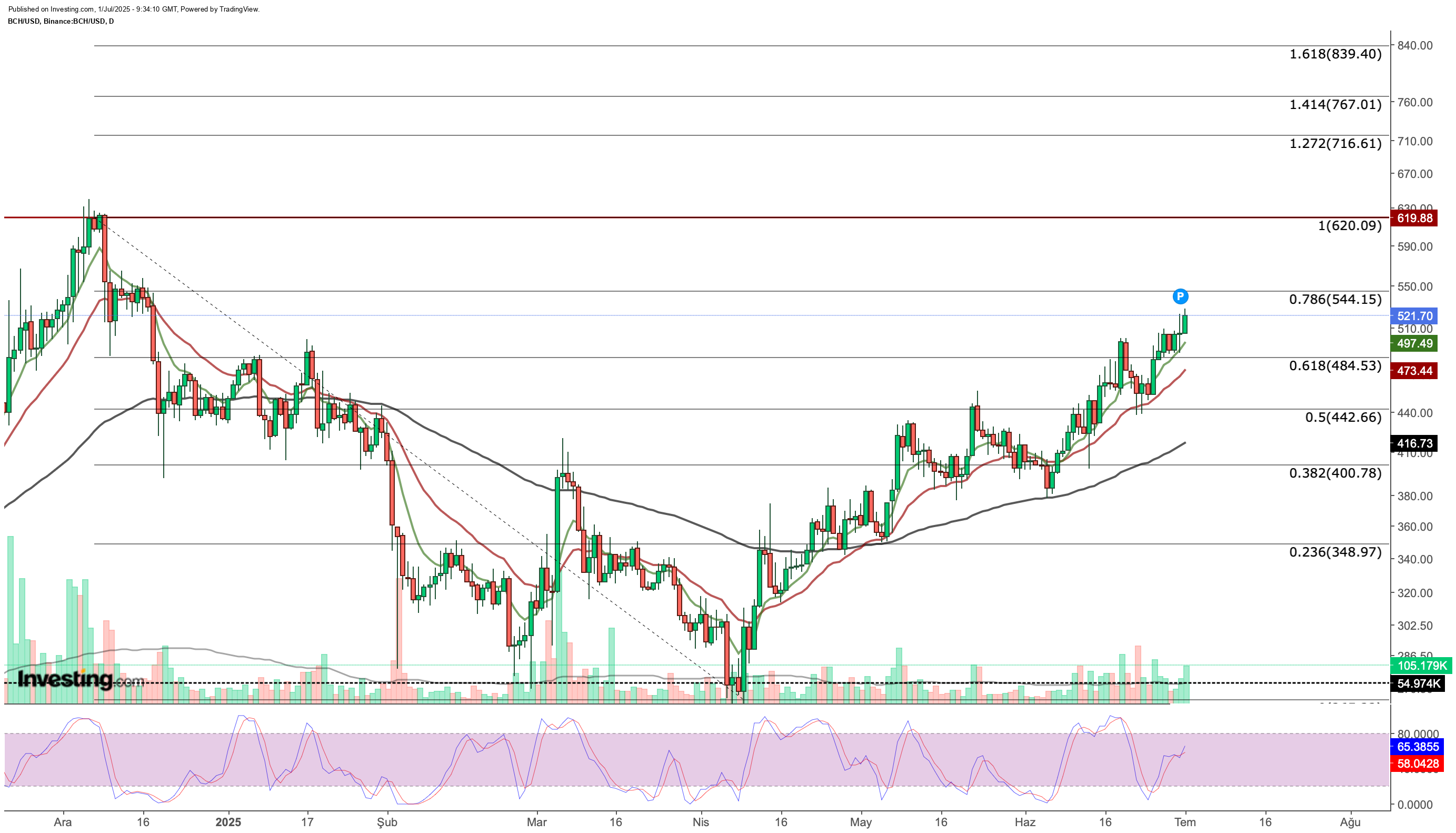 BCH/USD Daily Chart