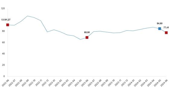 Haziran'da Hizmet Üretici Fiyat Endeksi (H-ÜFE) aylık %5,30,  yıllık %77,4  arttı