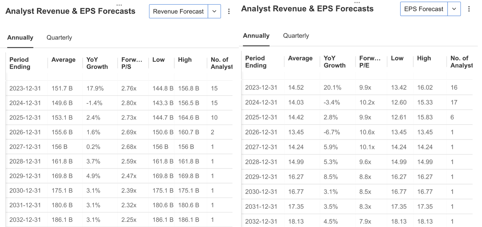 EPS and Revenue Forecast