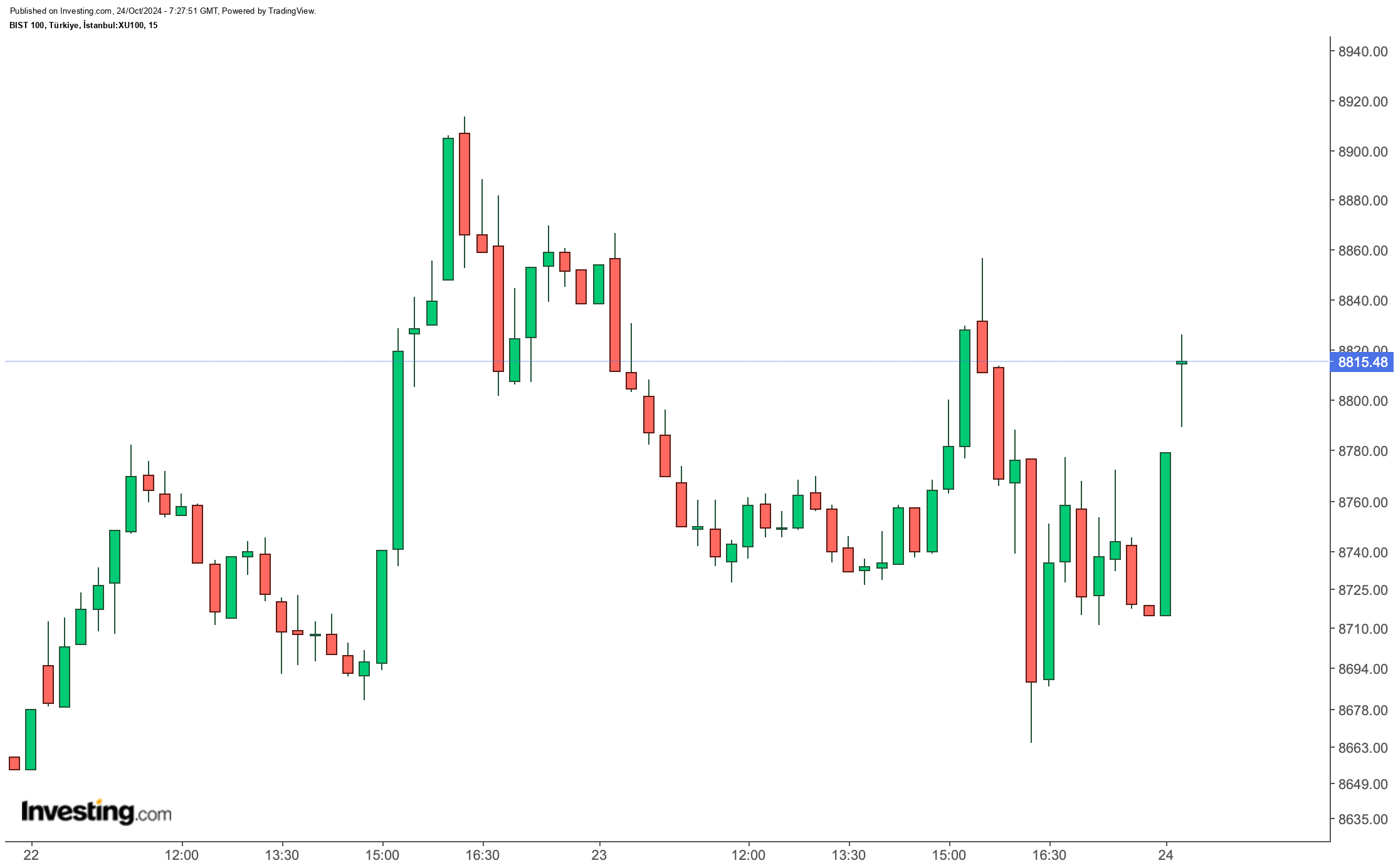 Borsa İstanbul Güne Yükselişle Başladı