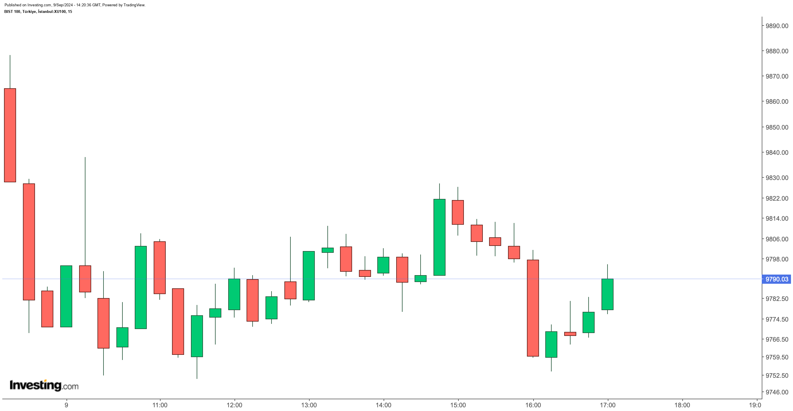 BIST 100 Endeksi Haftaya Yatay Başladı