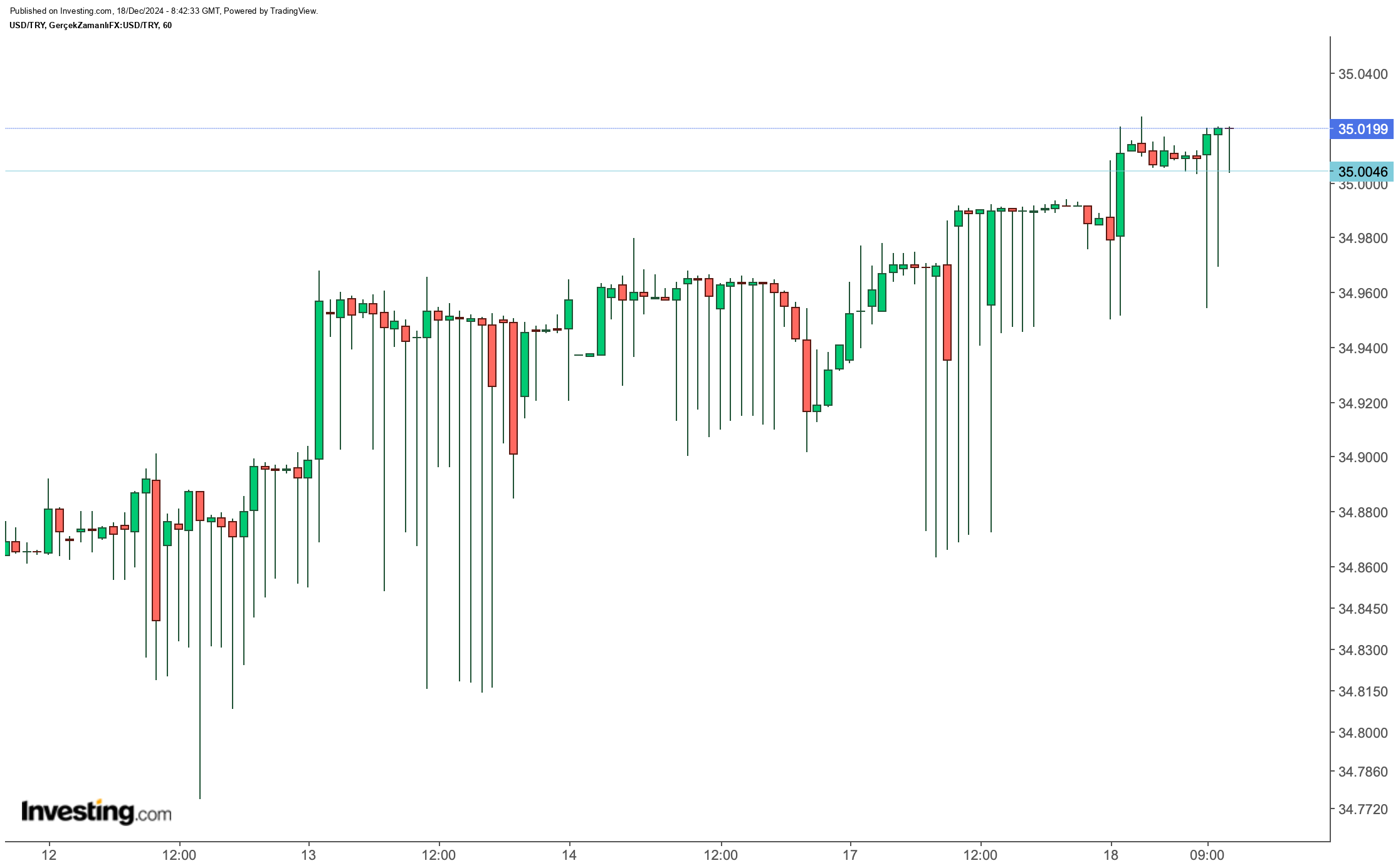 Dolar/TL