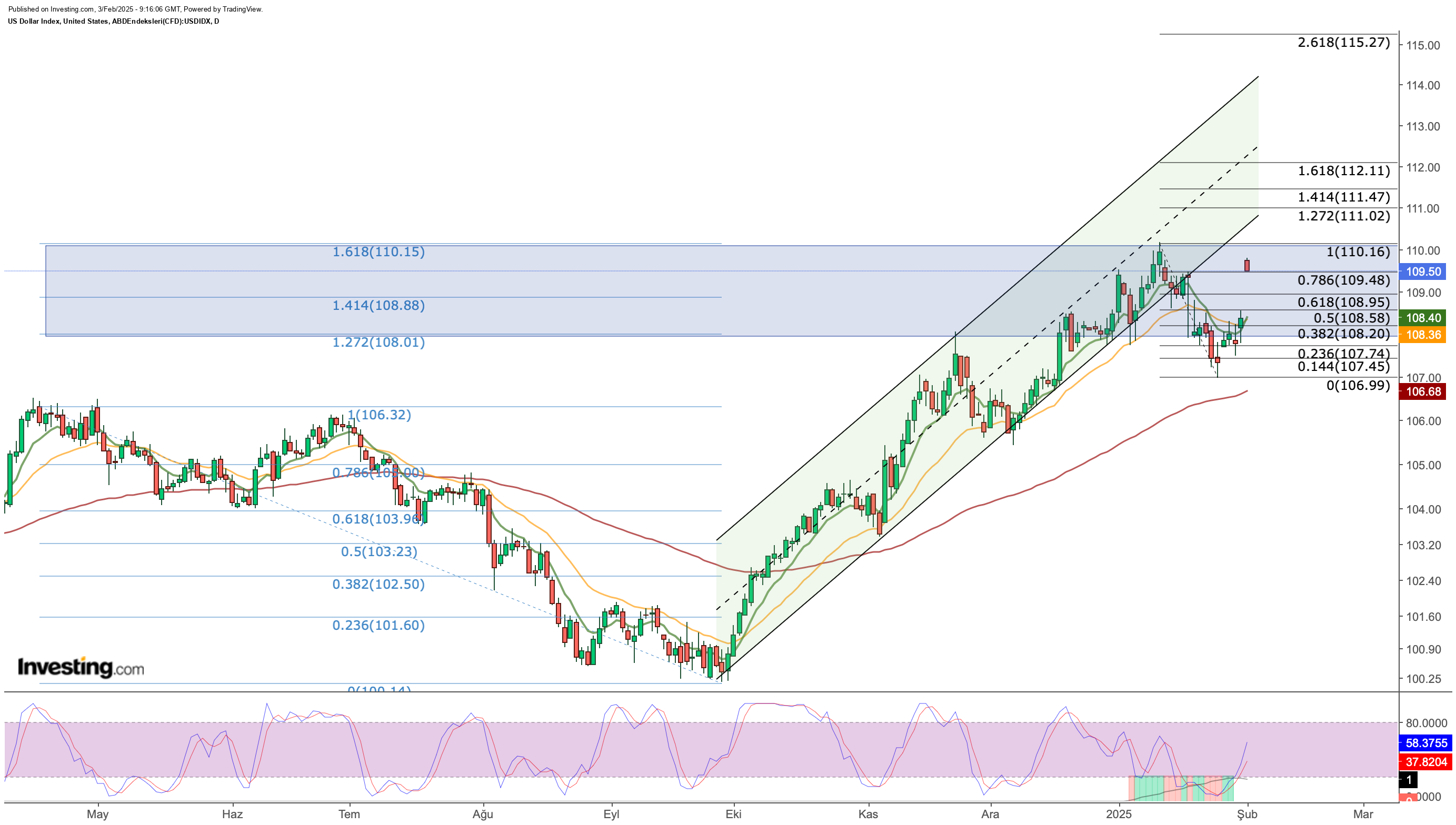 DXY Price Chart