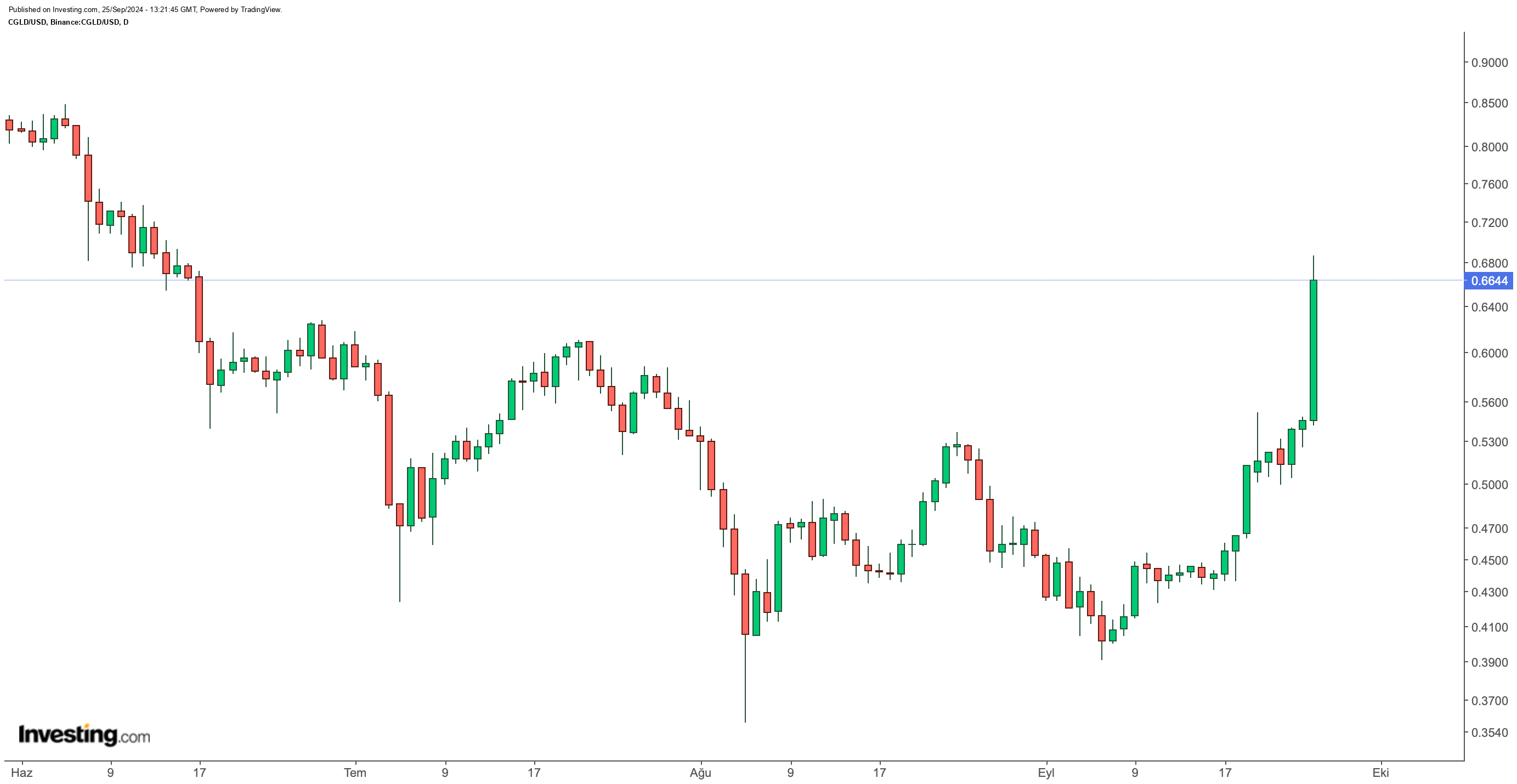 CELO, Vitalik Buterin'in Övgülerinin Ardından %25 Arttı