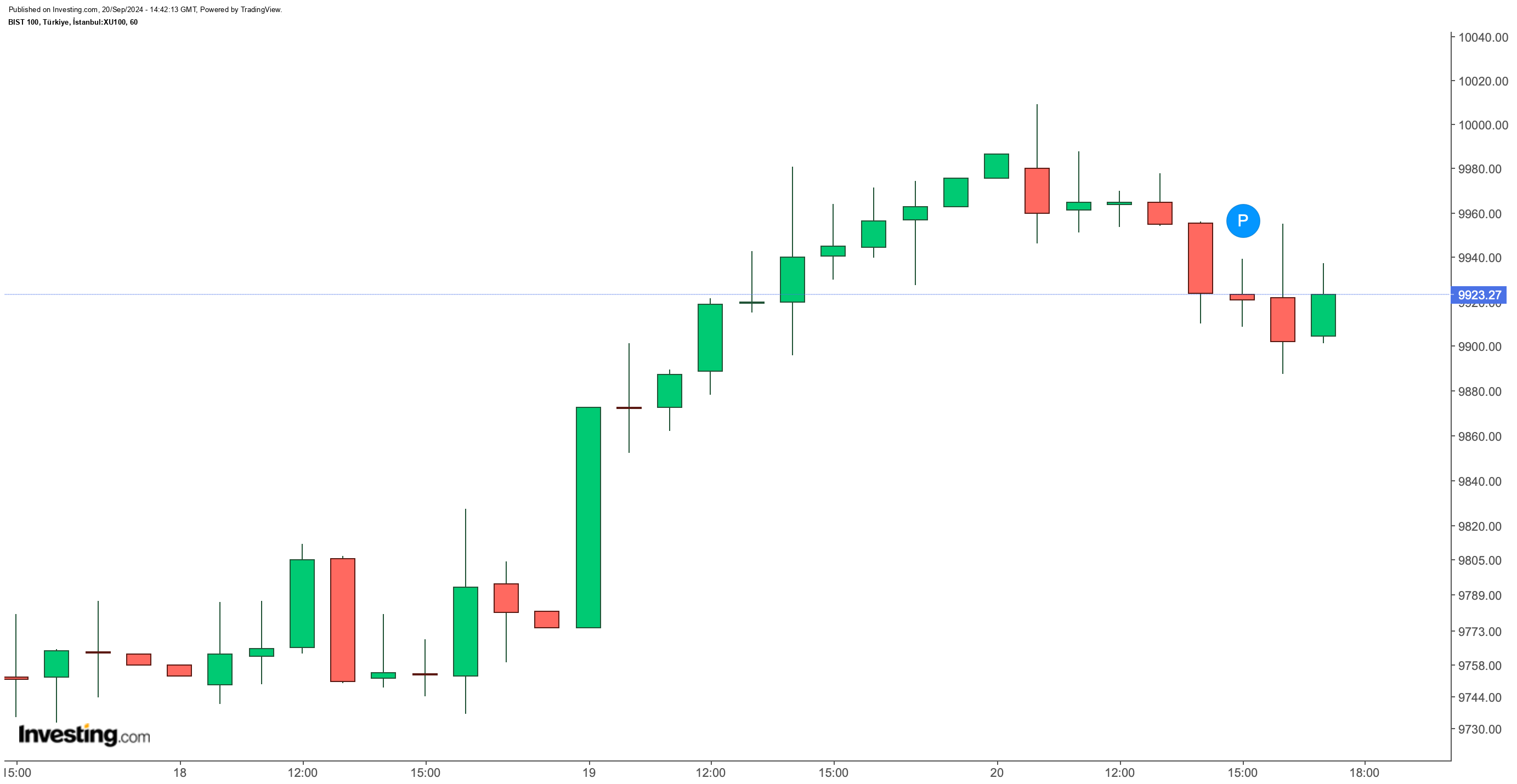 BIST 100 Endeksi Günlük Değerlendirme