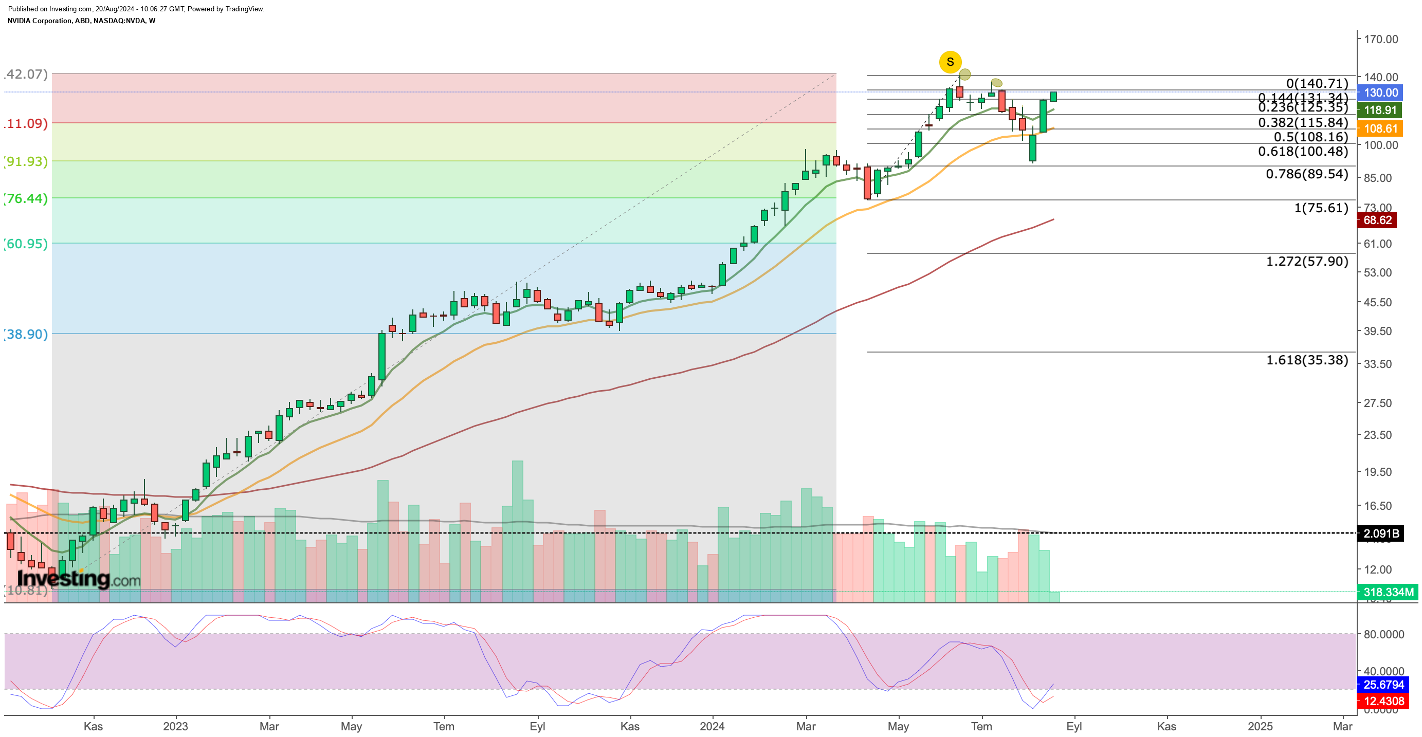 Nvidia Price Chart