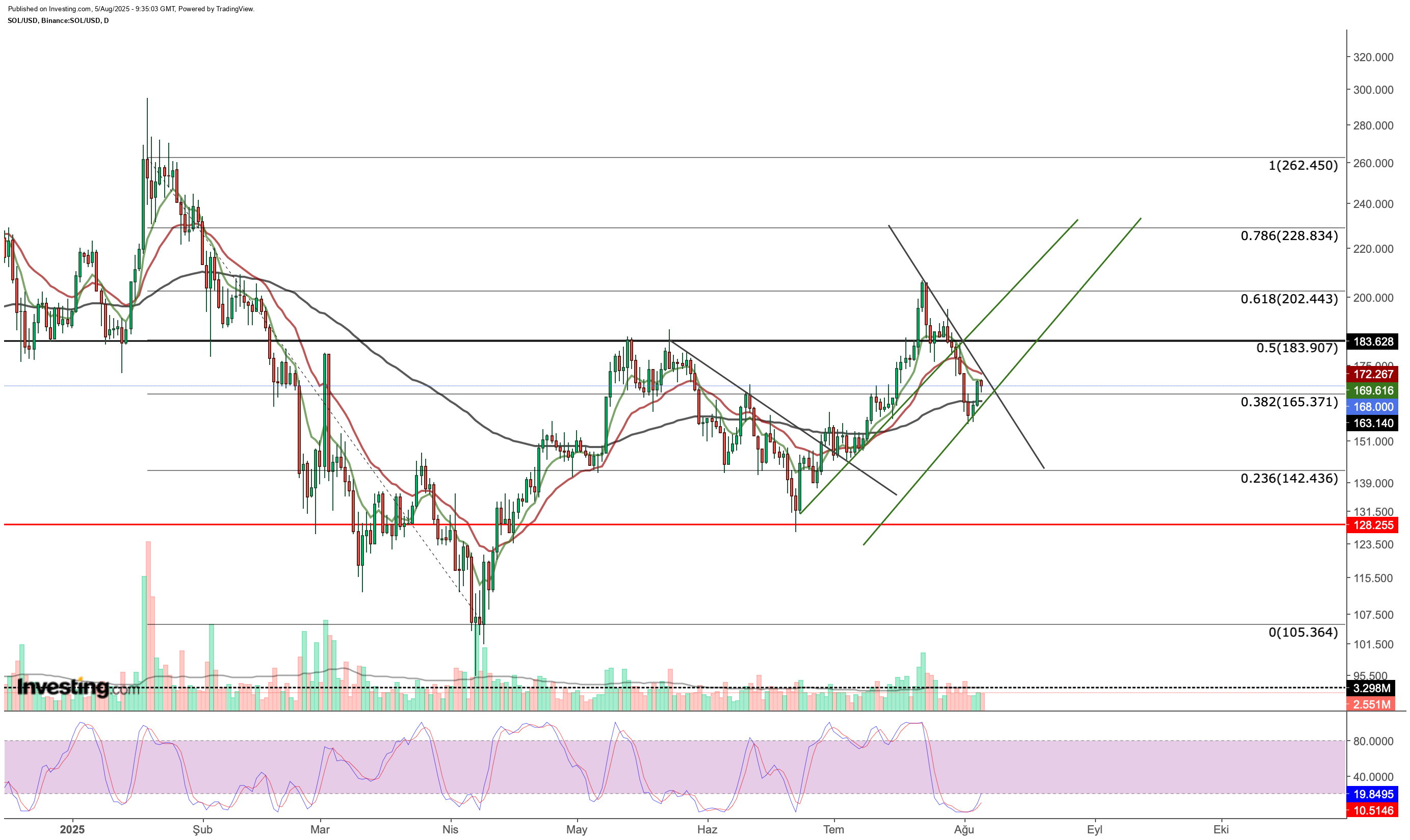 Solana Price Chart