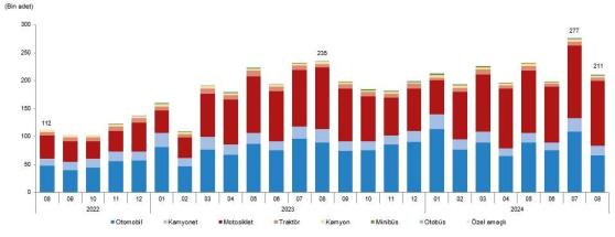 Türkiye'de Taşıt Kaydı İstatistikleri - Ağustos 2023