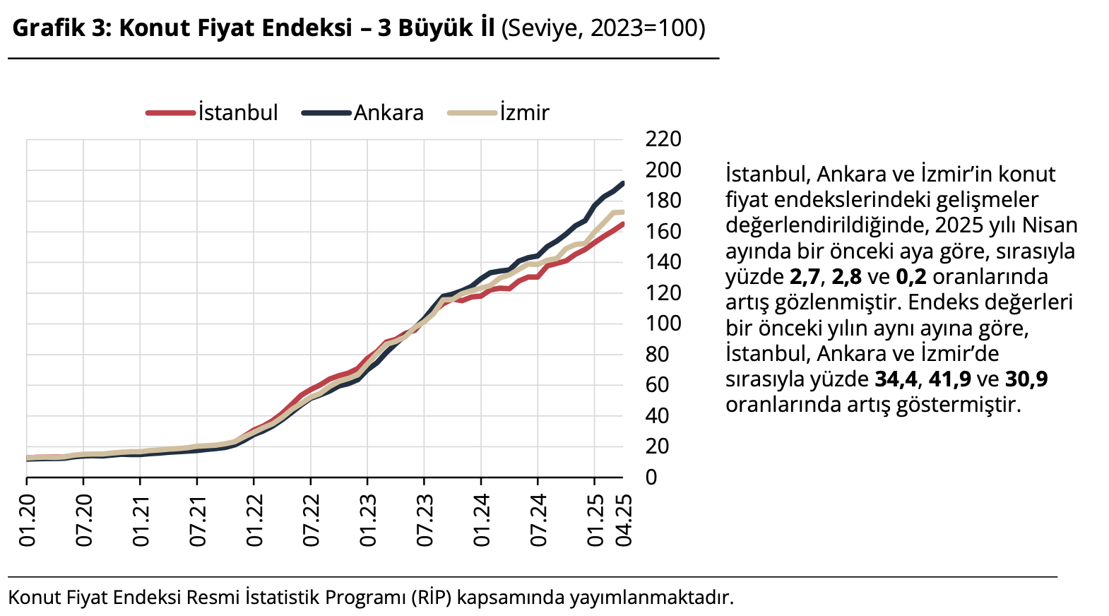 Konut fiyat endeksi Nisan ayında yıllık bazda artış kaydetti