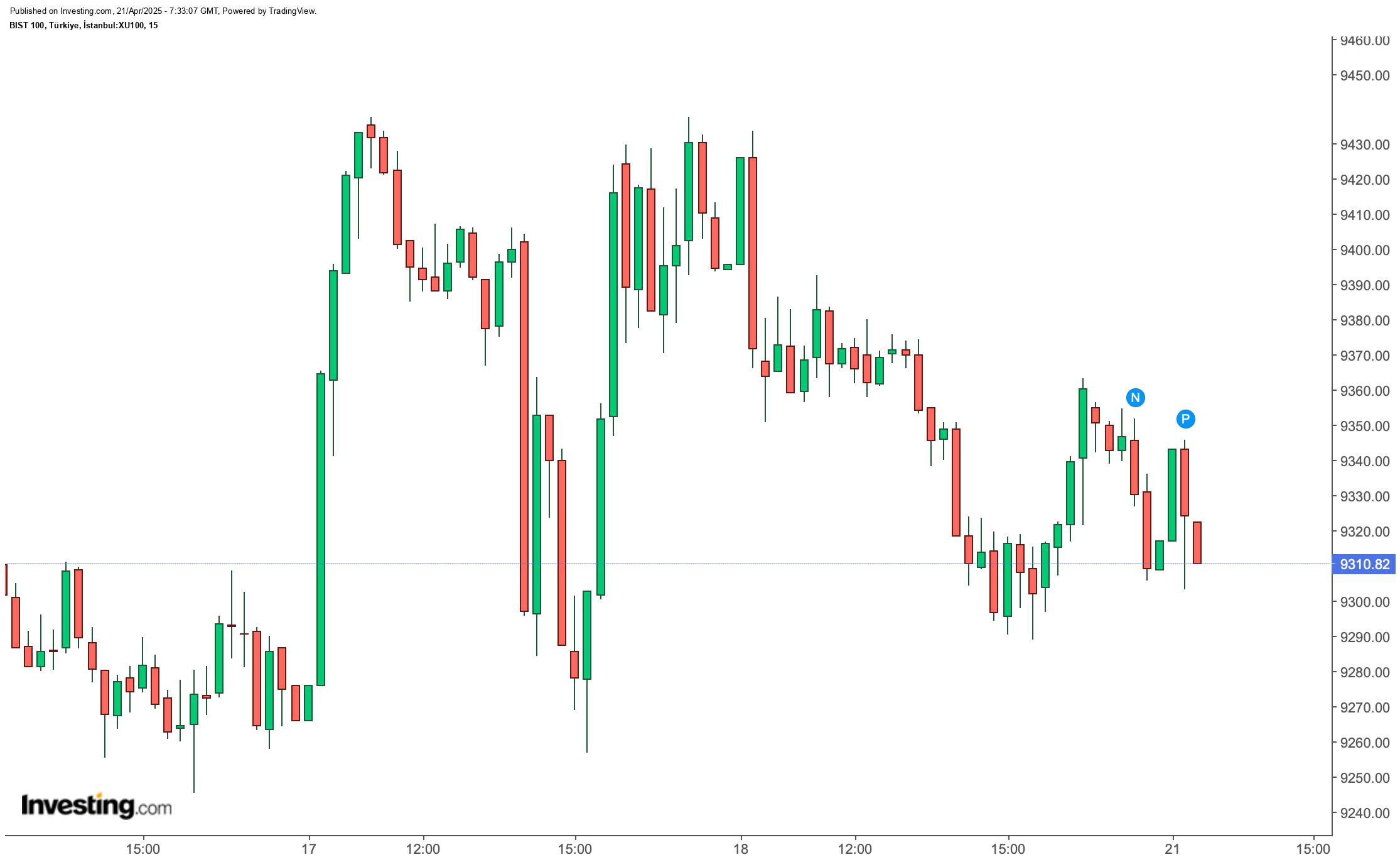 BIST 100