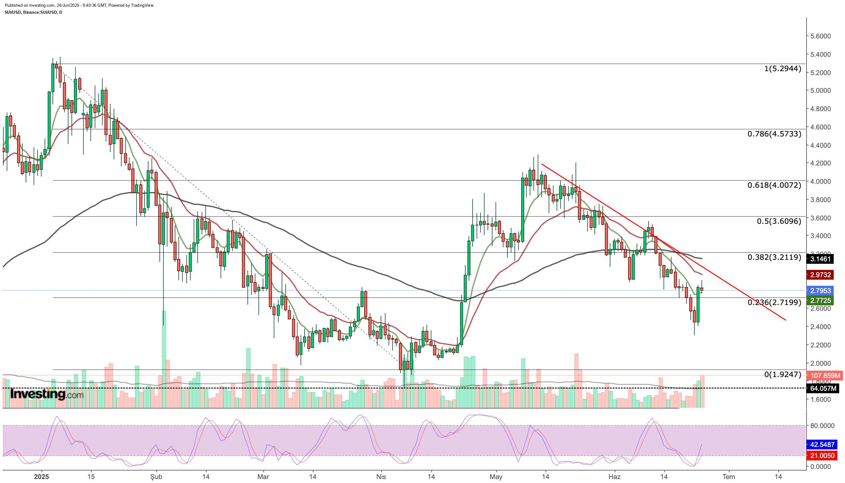 SUI Price Chart