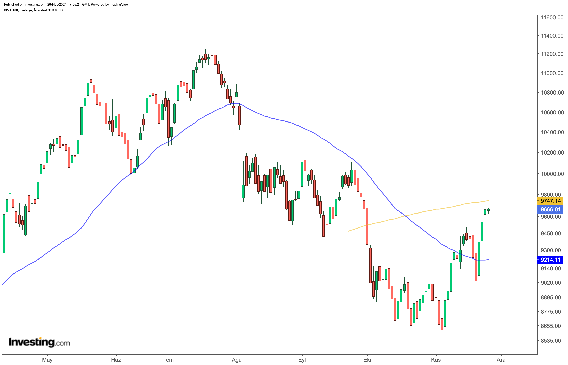 BIST 100