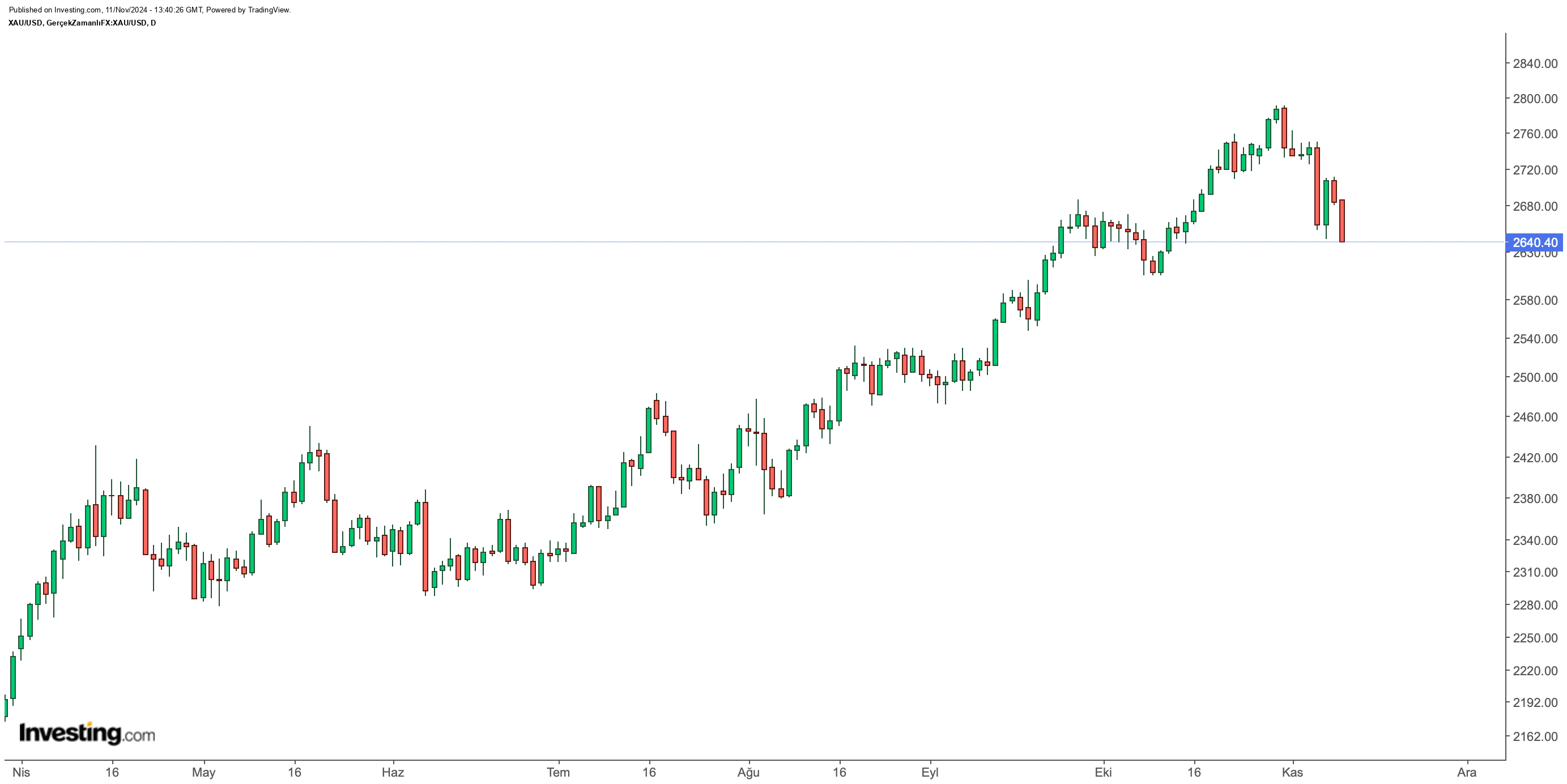 XAU/USD