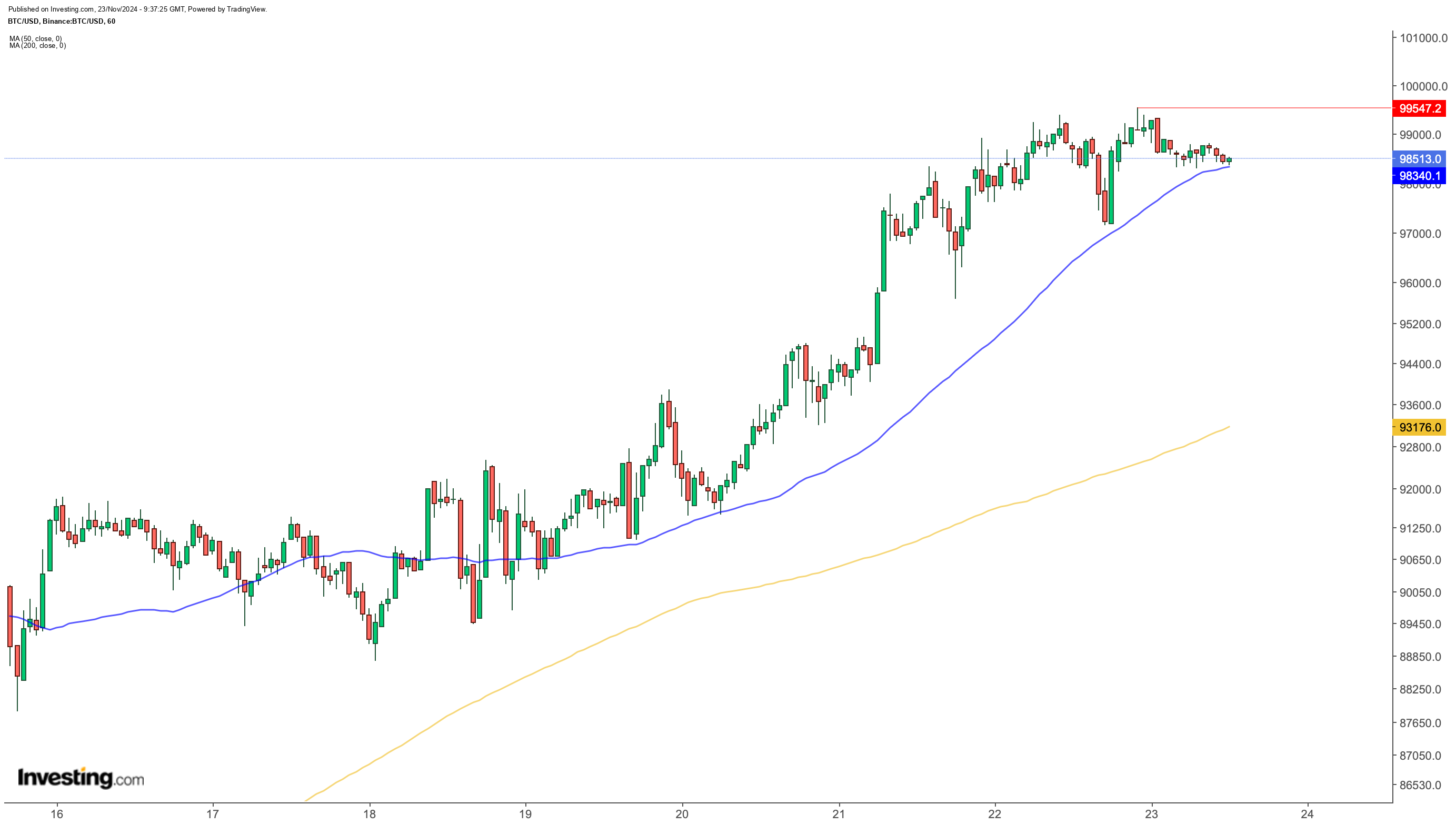 BTC/USD