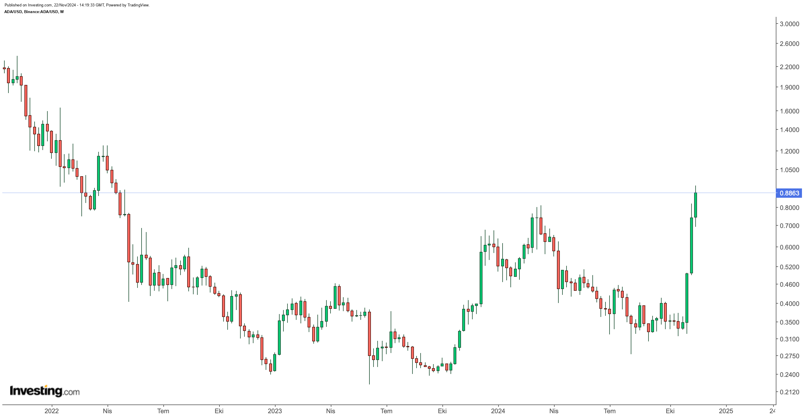 Cardano (ADA) Kasım Ayında Önemli Bir Ralli Gerçekleştirdi