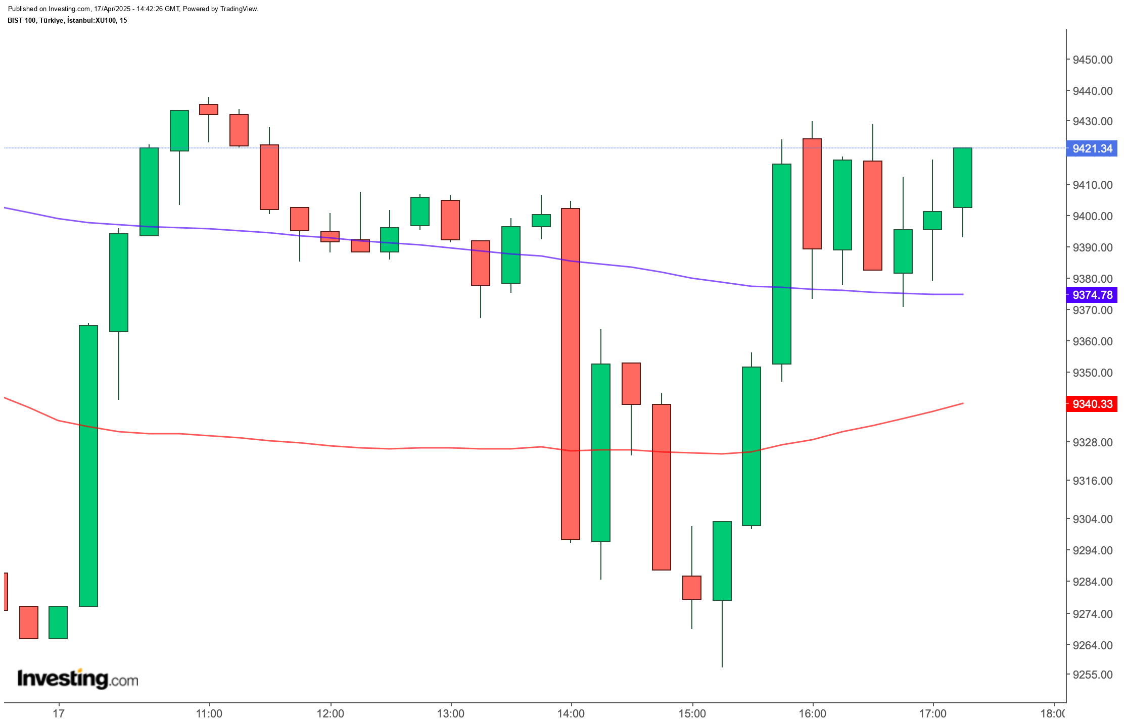 BIST 100