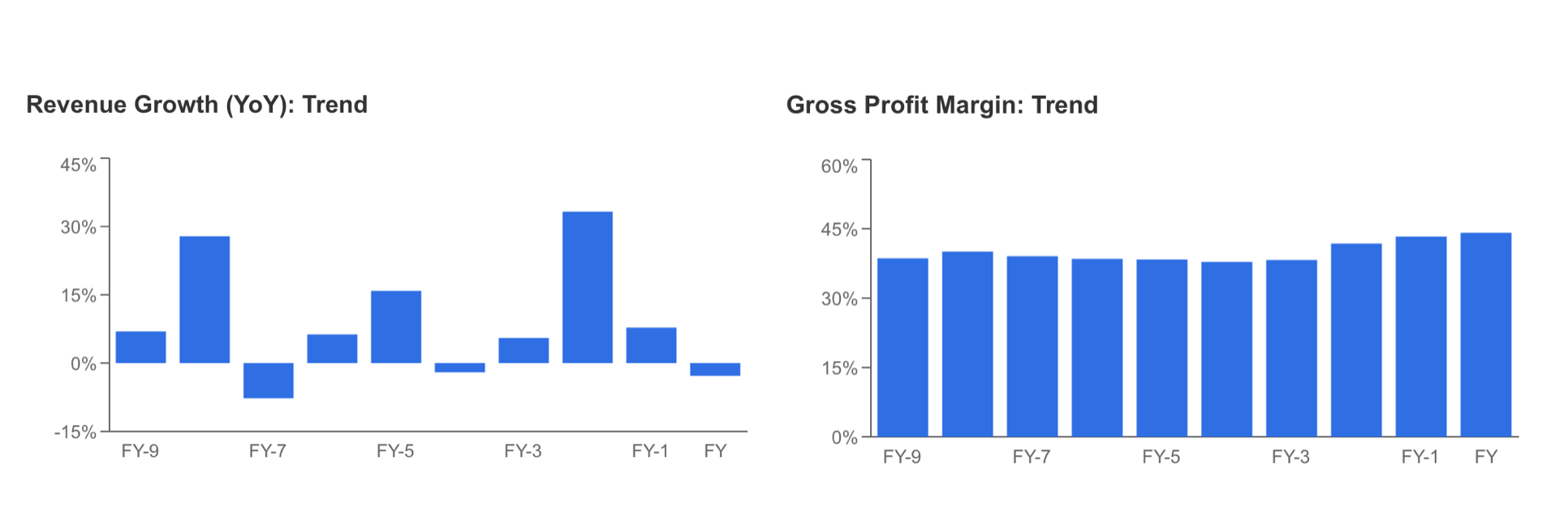 Revenue Growth, Gross Profit Margins