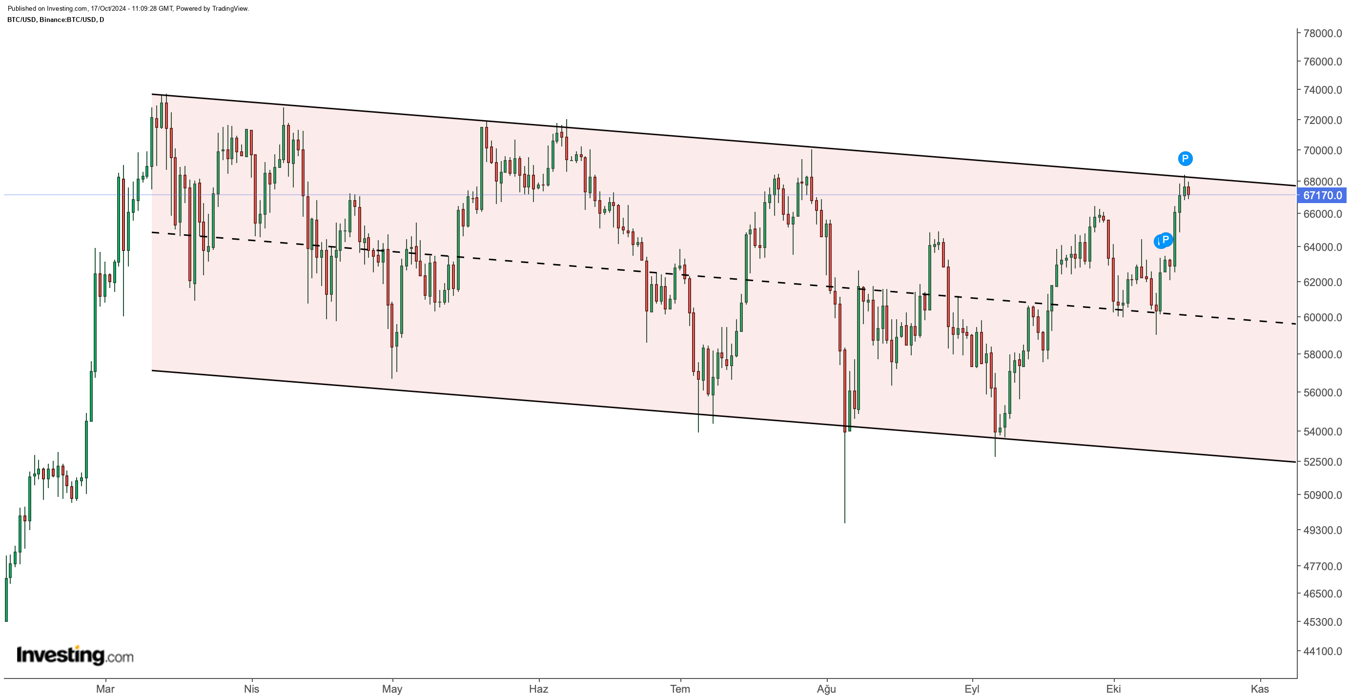 BTC/USD