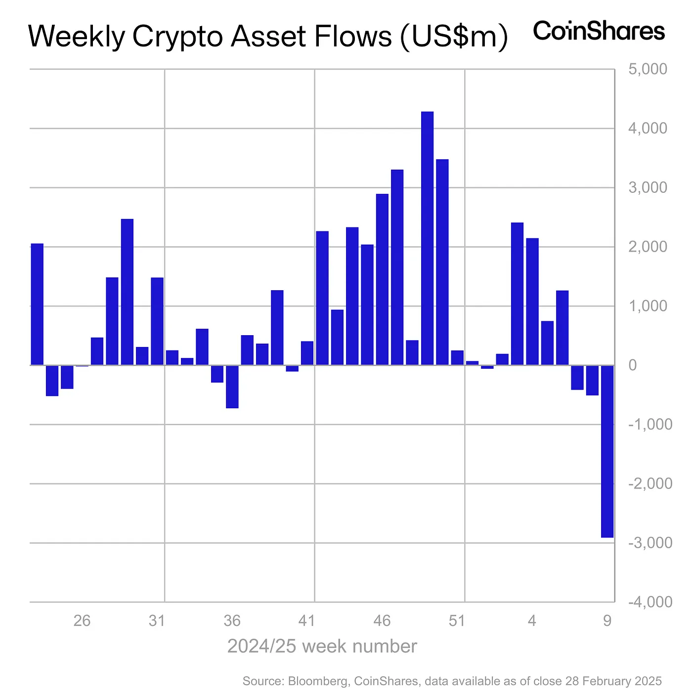 Kaynak: CoinShares