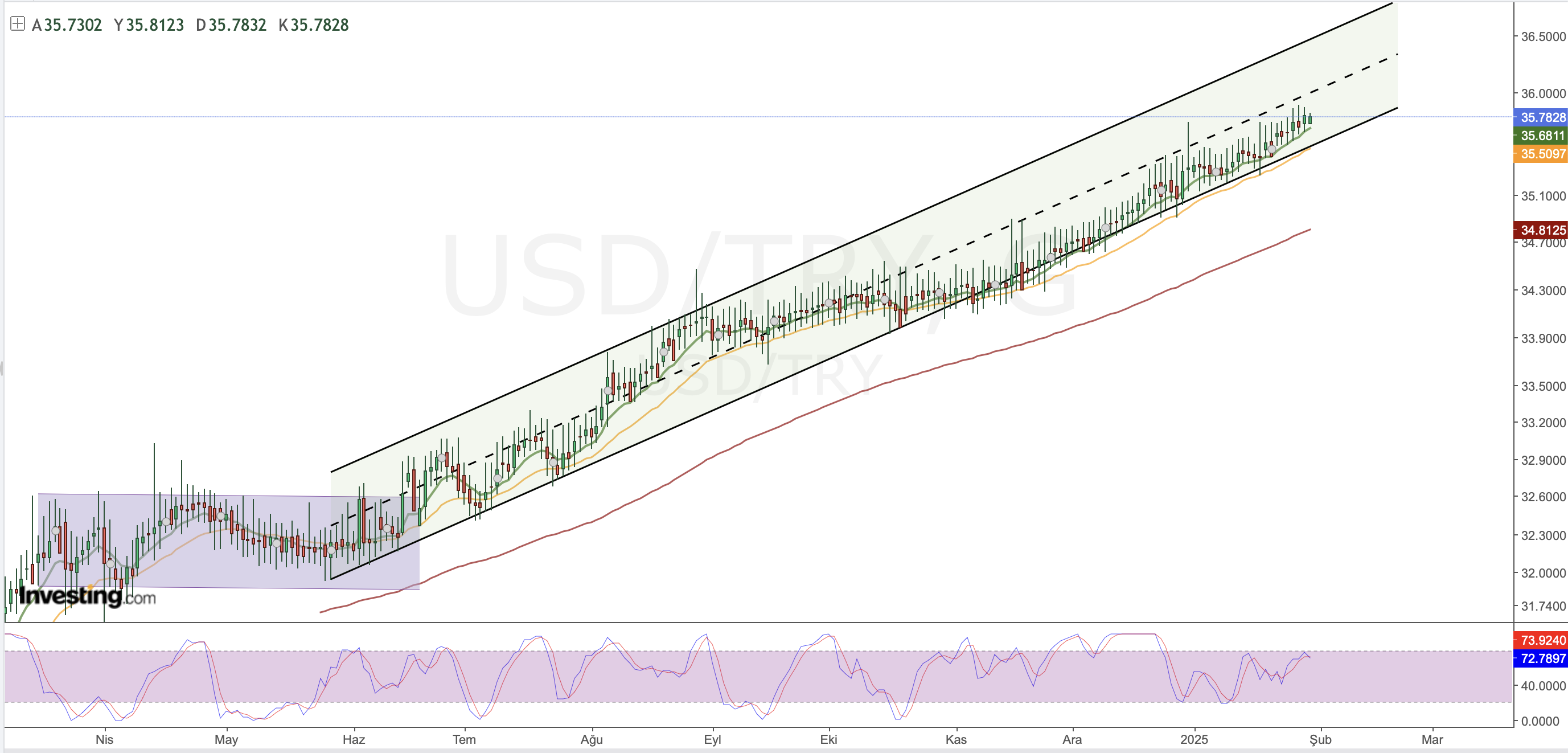 Dolar/TL