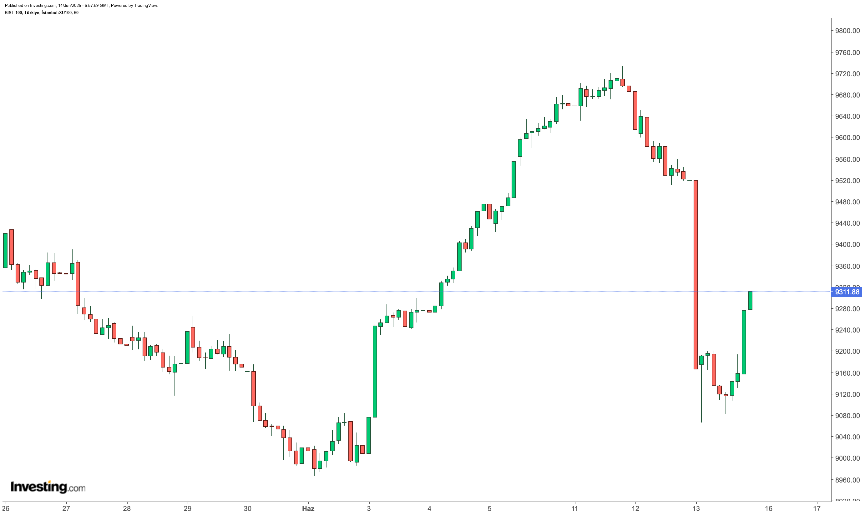 BIST 100