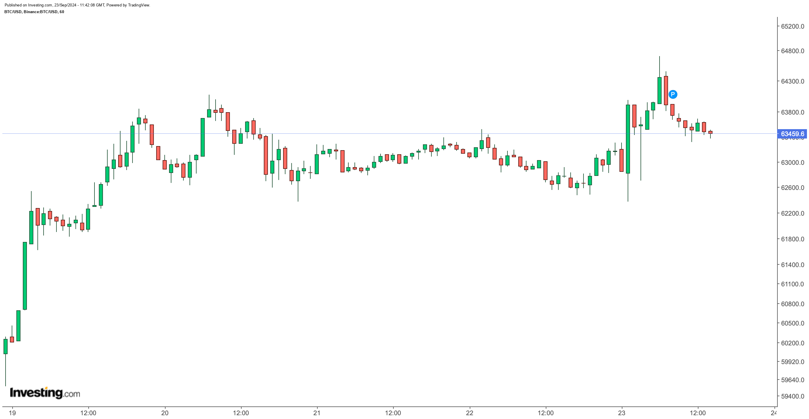 BTC/USD