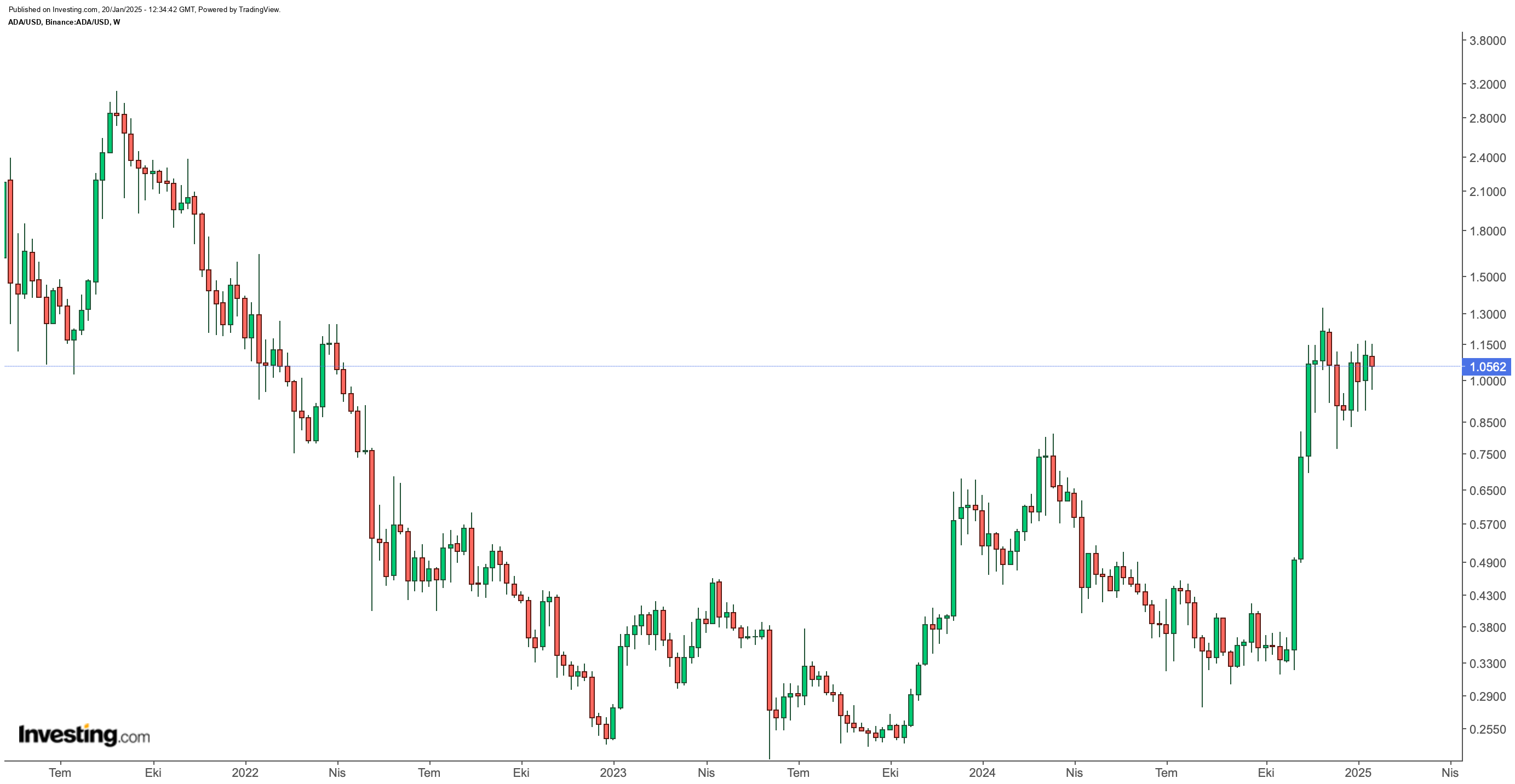 Cardano (ADA) İçin Yeni Bir Boğa Dönemi Mi Başlıyor?