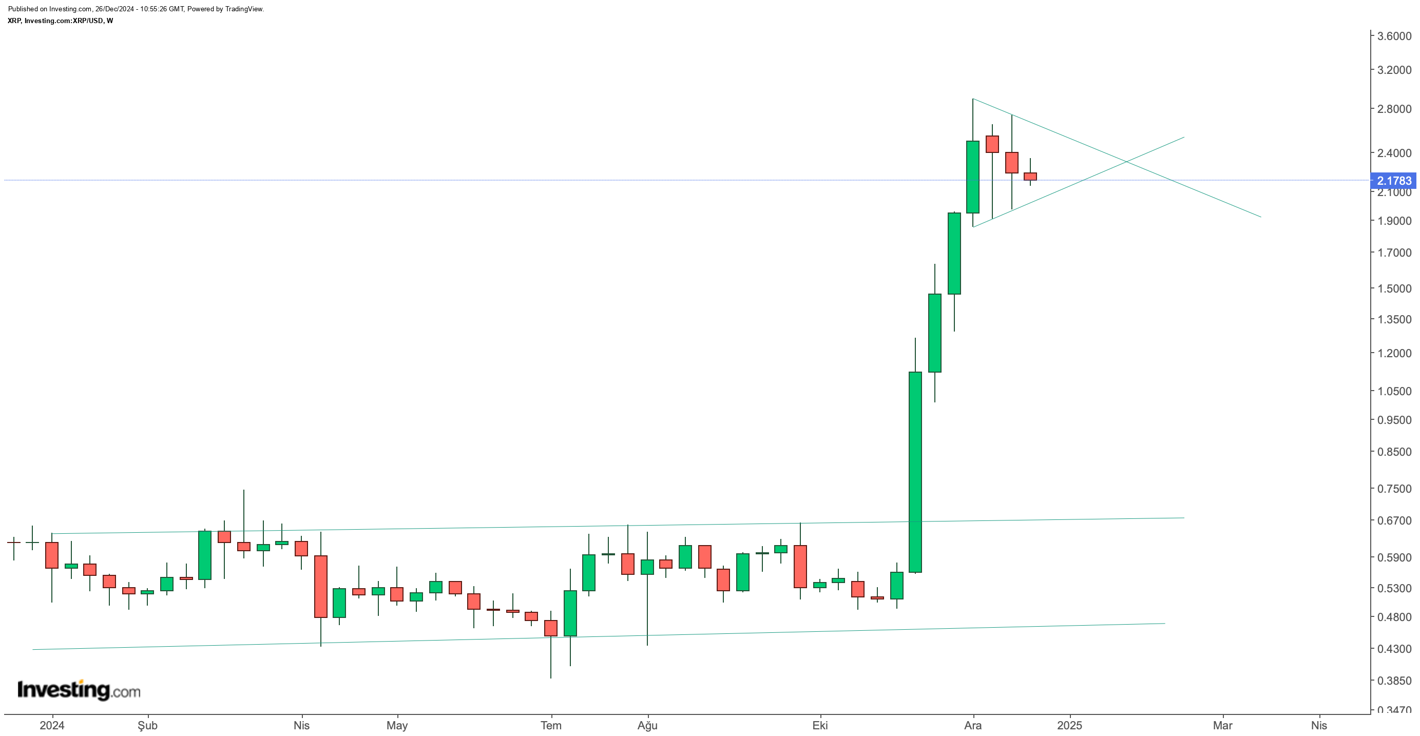 XRP’de Ralli Beklentileri