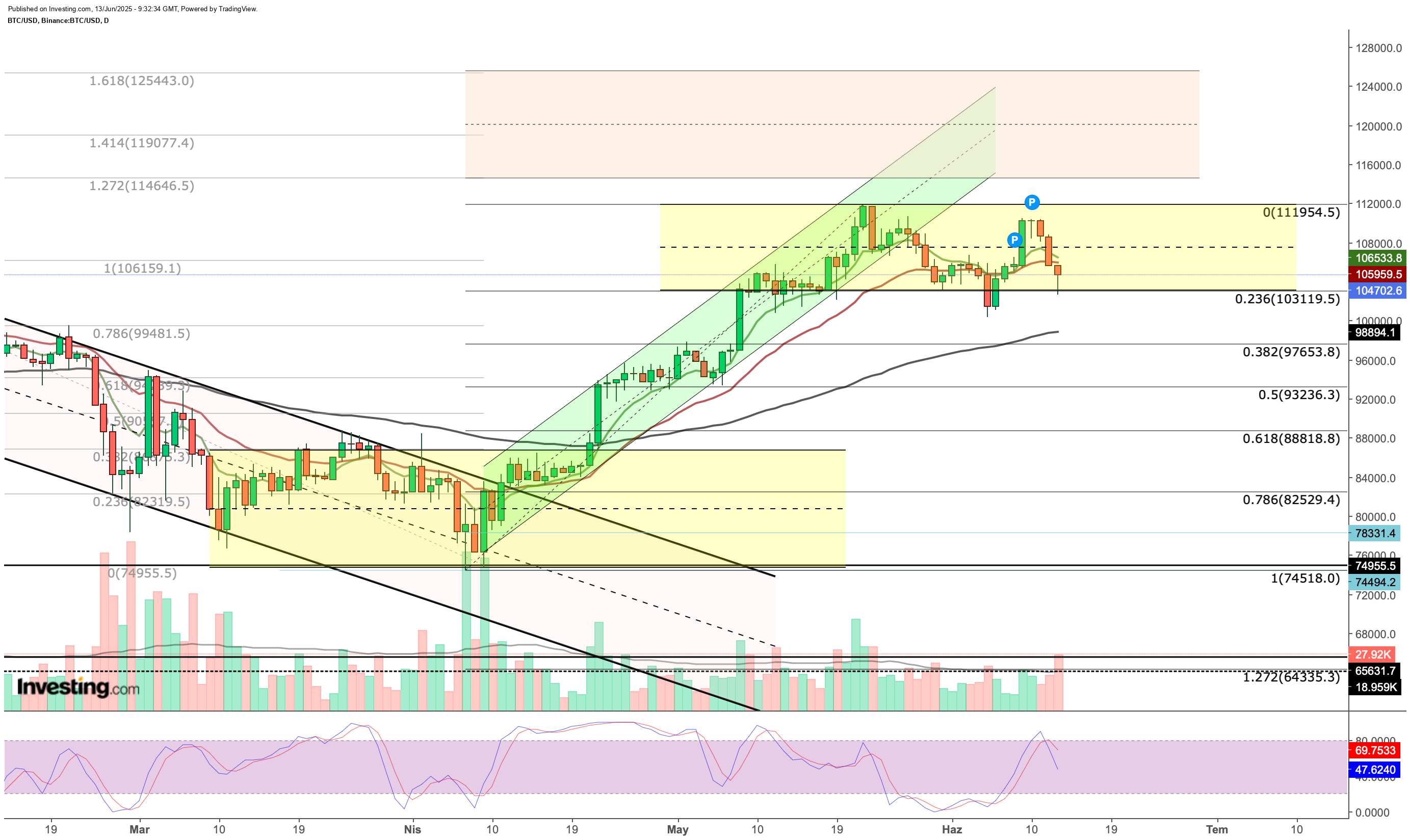 Technical Outlook for Bitcoin