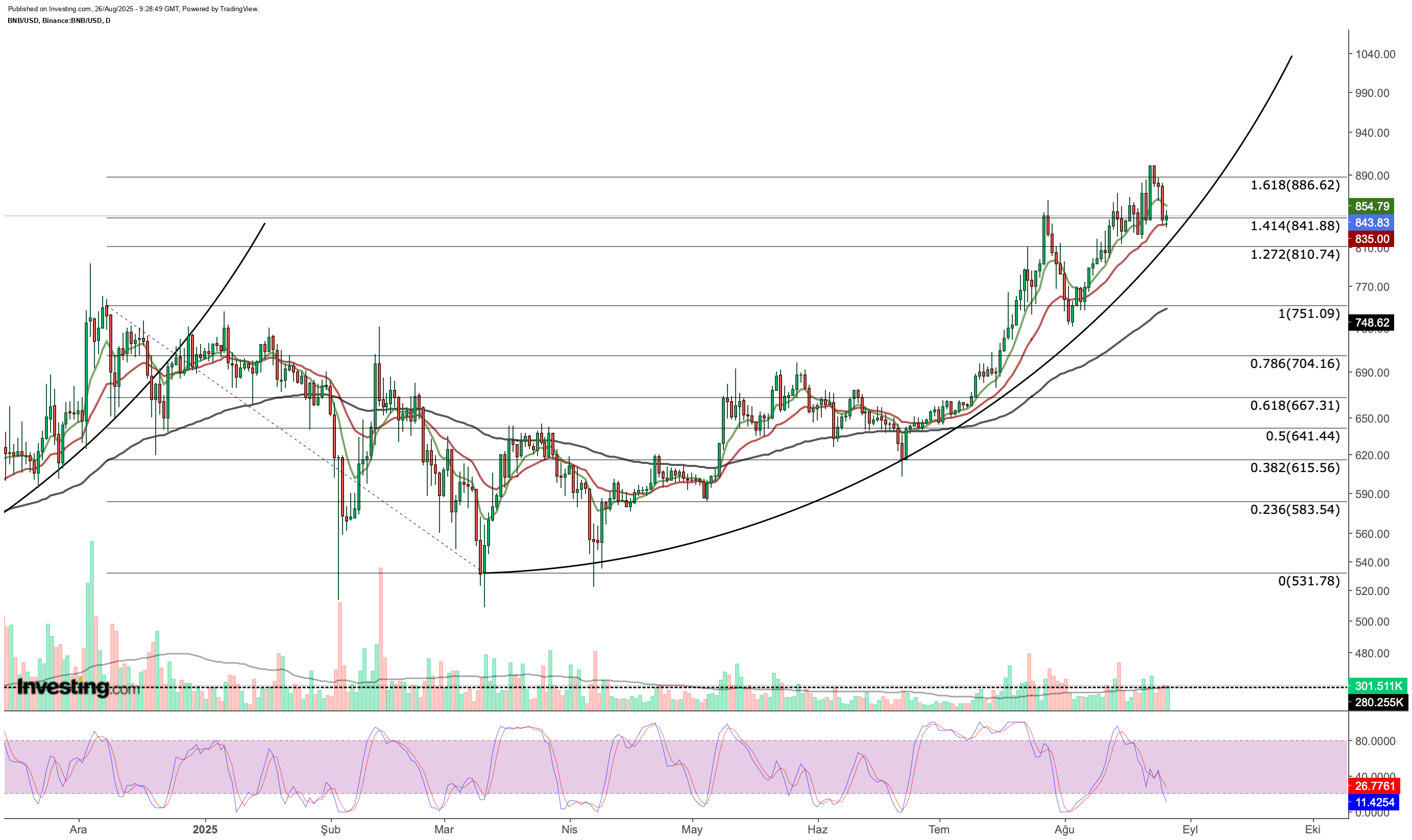 Binance Price Chart